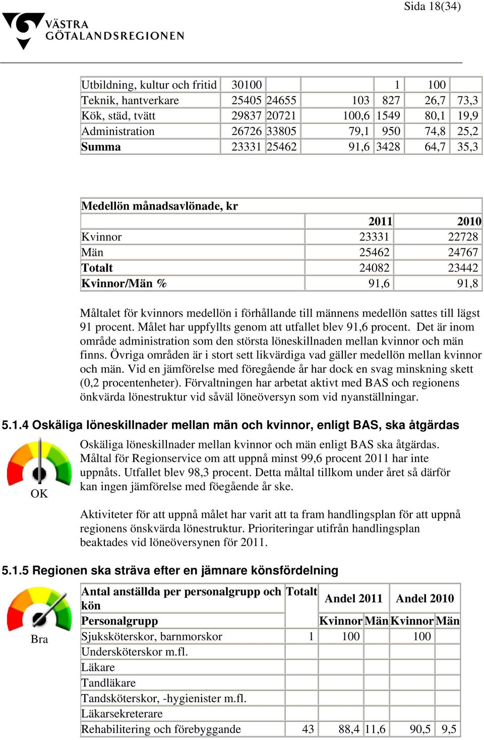 till männens medellön sattes till lägst 91 procent. Målet har uppfyllts genom att utfallet blev 91,6 procent.