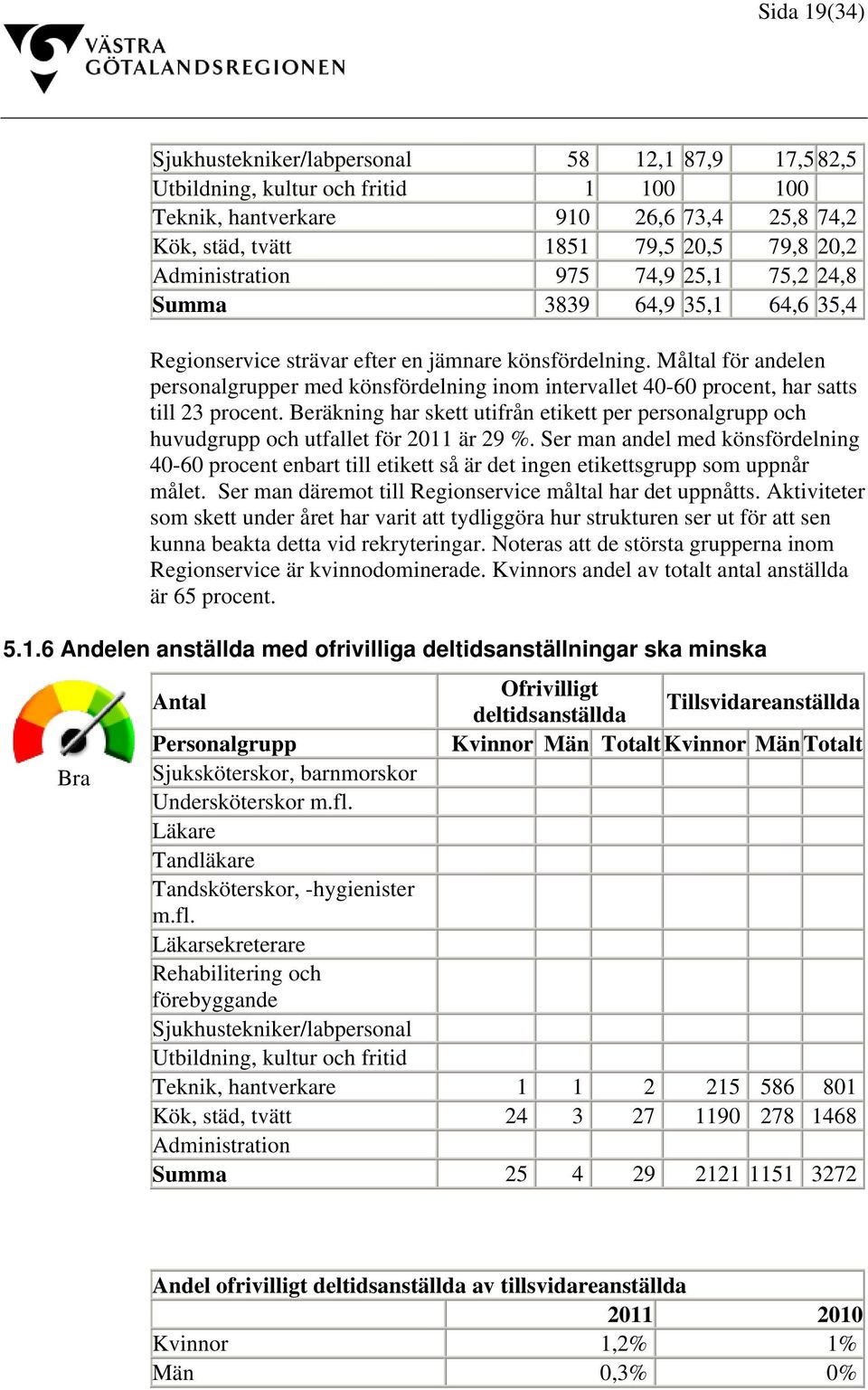 Måltal för andelen personalgrupper med könsfördelning inom intervallet 40-60 procent, har satts till 23 procent.