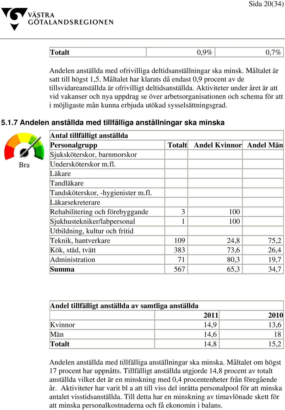 Aktiviteter under året är att vid vakanser och nya uppdrag se över arbetsorganisationen och schema för att i möjligaste mån kunna erbjuda utökad sysselsättningsgrad. 5.1.