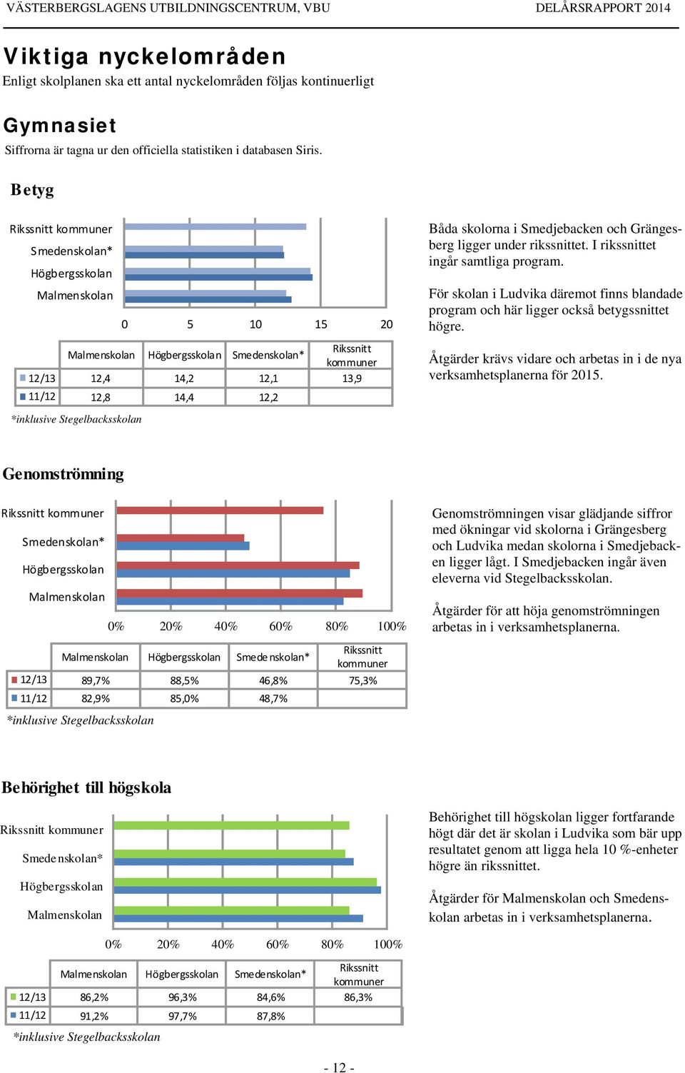 skolorna i Smedjebacken och Grängesberg ligger under rikssnittet. I rikssnittet ingår samtliga program. För skolan i Ludvika däremot finns blandade program och här ligger också betygssnittet högre.