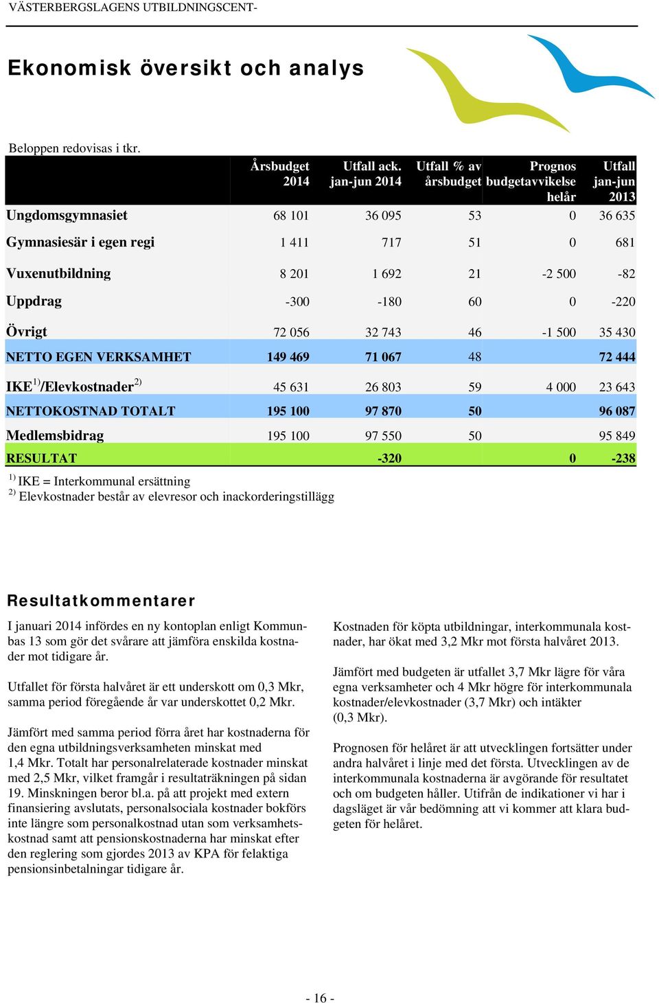 692 21-2 500-82 Uppdrag -300-180 60 0-220 Övrigt 72 056 32 743 46-1 500 35 430 NETTO EGEN VERKSAMHET 149 469 71 067 48 72 444 IKE 1) /Elevkostnader 2) 45 631 26 803 59 4 000 23 643 NETTOKOSTNAD