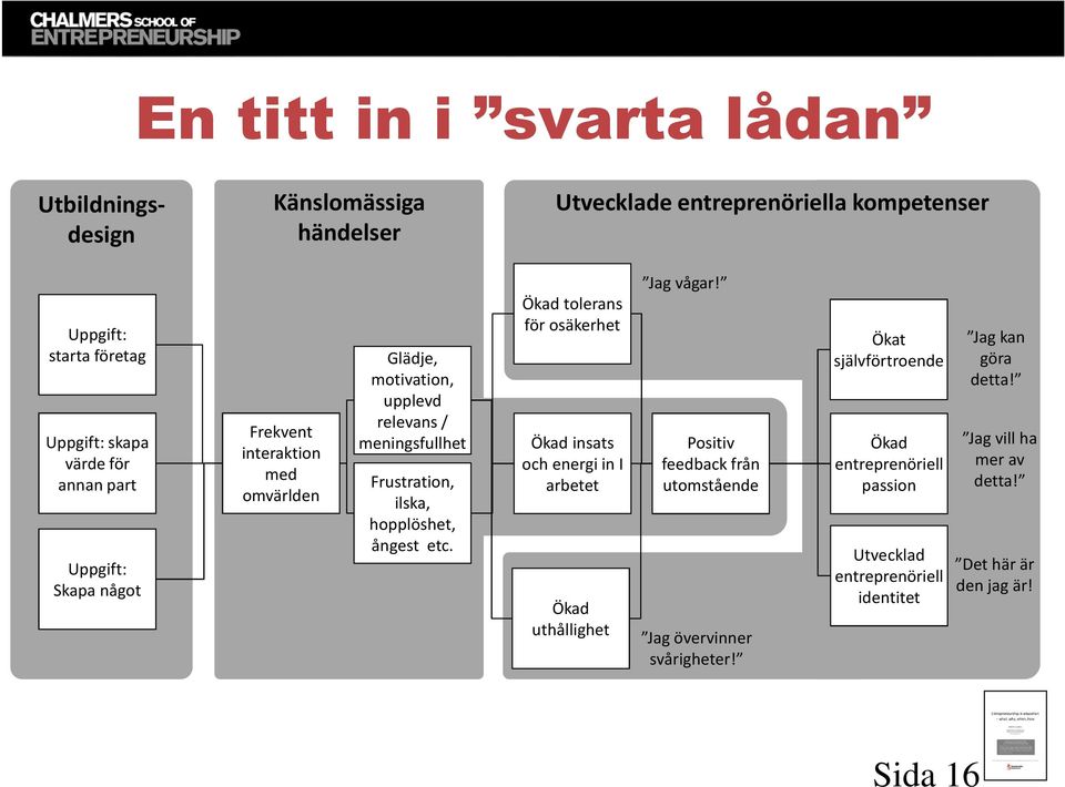 etc. Ökad tolerans för osäkerhet Ökad insats och energi in I arbetet Ökad uthållighet Jag vågar! Positiv feedback från utomstående Jag övervinner svårigheter!