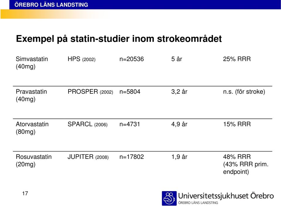 atin (40mg) PROSPER (2002) n=5804 3,2 år n.s.