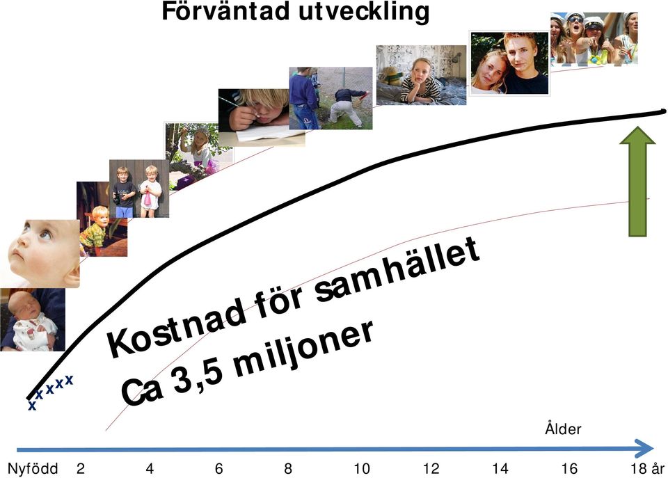 Ca 3,5 miljoner Ålder