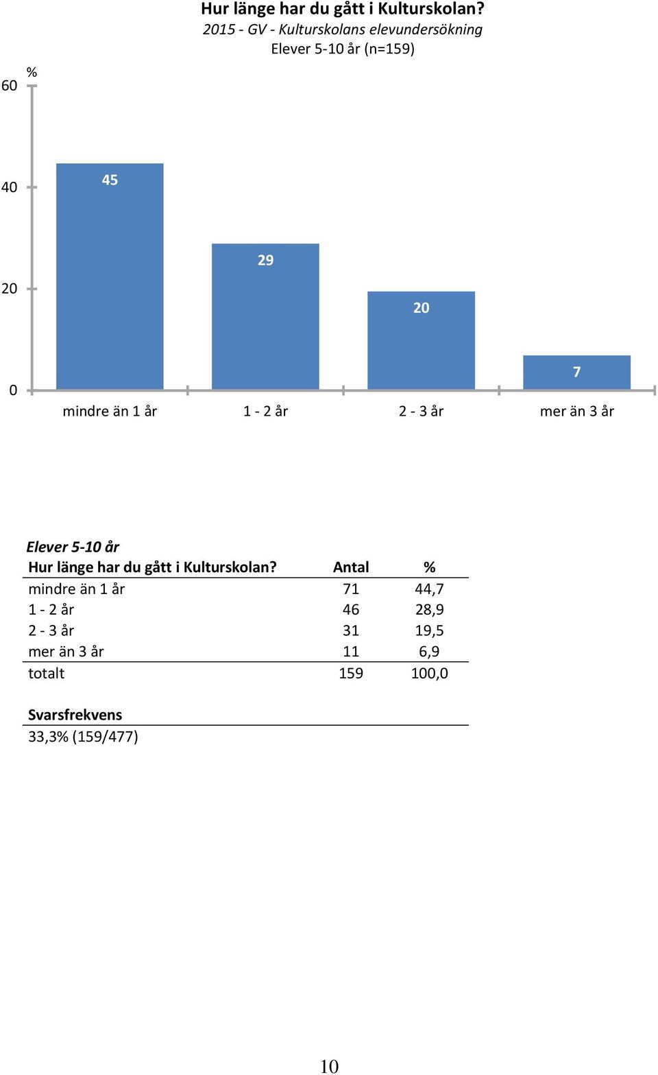 än 1 år 1 2 år 2 3 år mer än 3 år 7 Elever 5 10 år Hur länge har du gått i
