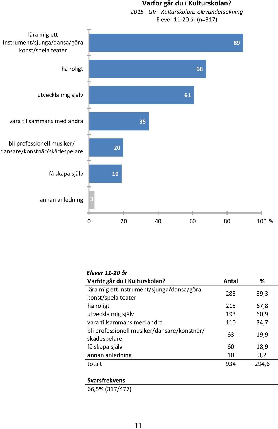 tillsammans med andra 35 bli professionell musiker/ dansare/konstnär/skådespelare 20 få skapa själv 19 annan anledning 3 0 20 40 60 80 100 % Elever 11 20 år  Antal % lära mig