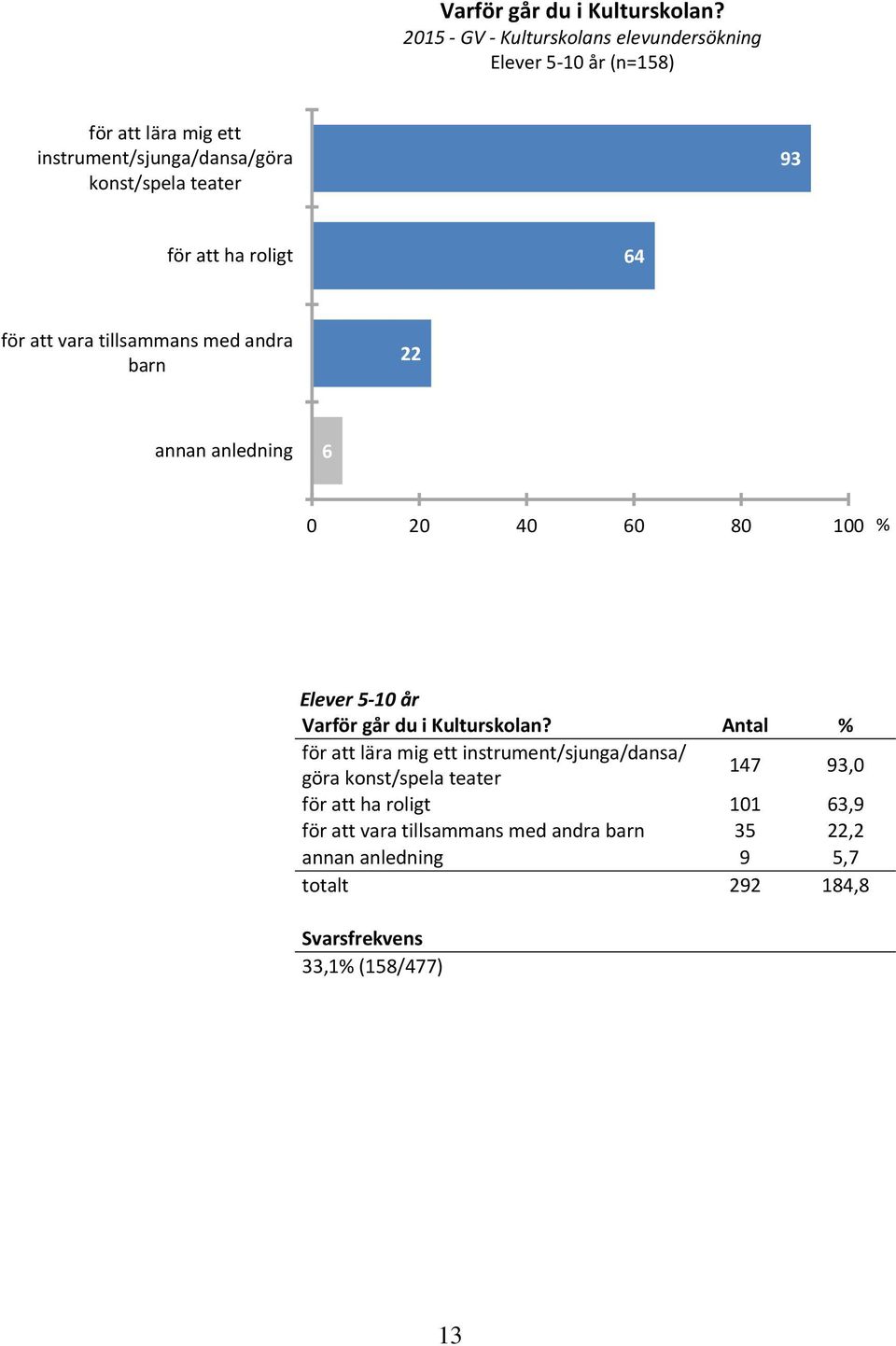 för att ha roligt 64 för att vara tillsammans med andra barn 22 annan anledning 6 0 20 40 60 80 100 % Elever 5 10 år  Antal % för att