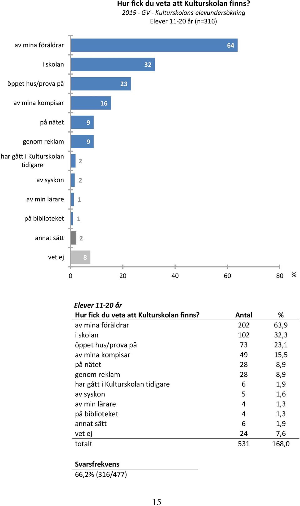 Kulturskolan tidigare av syskon av min lärare på biblioteket annat sätt 2 2 1 1 2 vet ej 8 0 20 40 60 80 % Elever 11 20 år  Antal % av mina föräldrar 202 63,9 i skolan 102