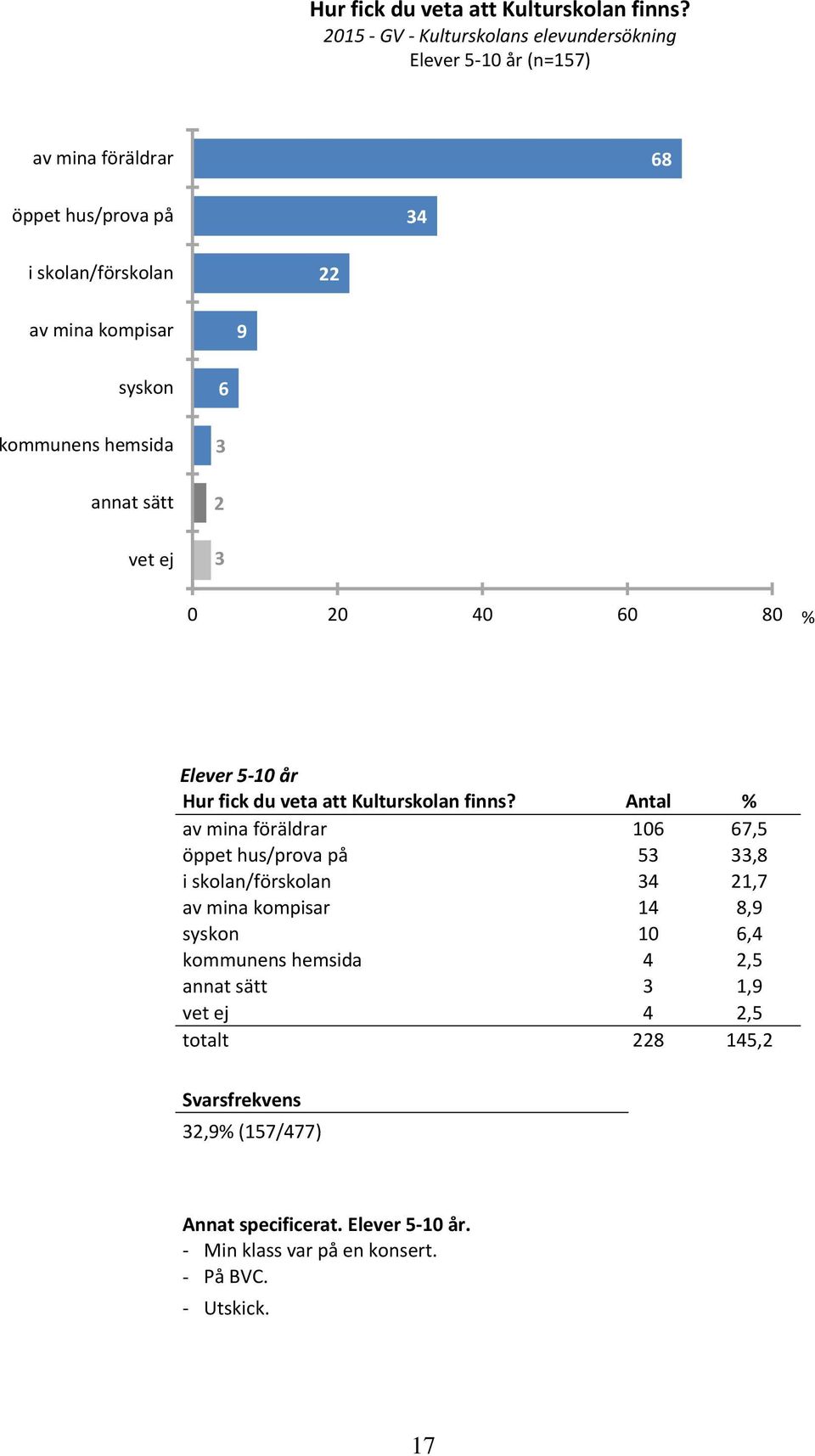 kommunens hemsida 3 annat sätt vet ej 2 3 0 20 40 60 80 % Elever 5 10 år  Antal % av mina föräldrar 106 67,5 öppet hus/prova på 53 33,8 i skolan/förskolan