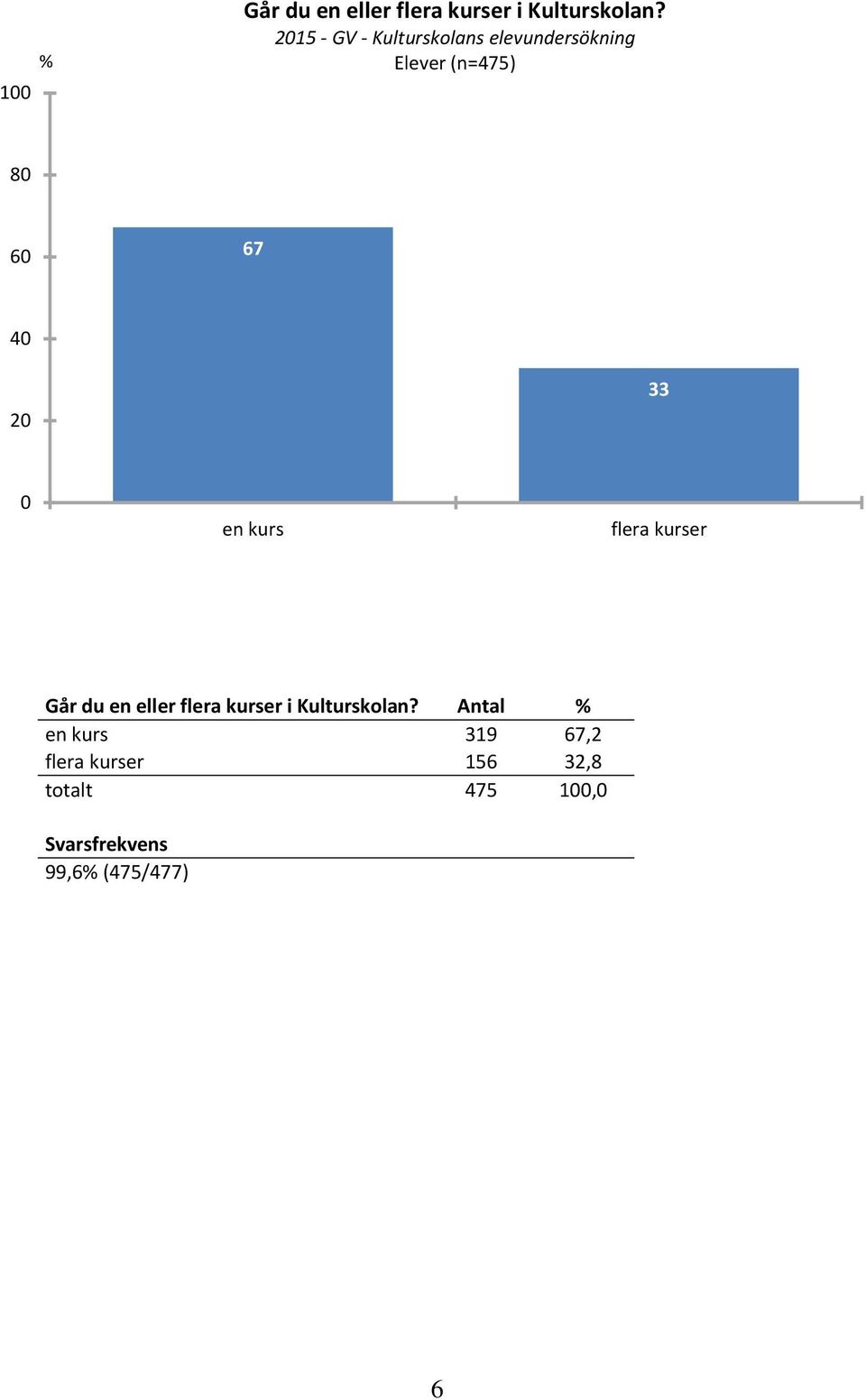 0 en kurs flera kurser Går du en eller flera kurser i Kulturskolan?