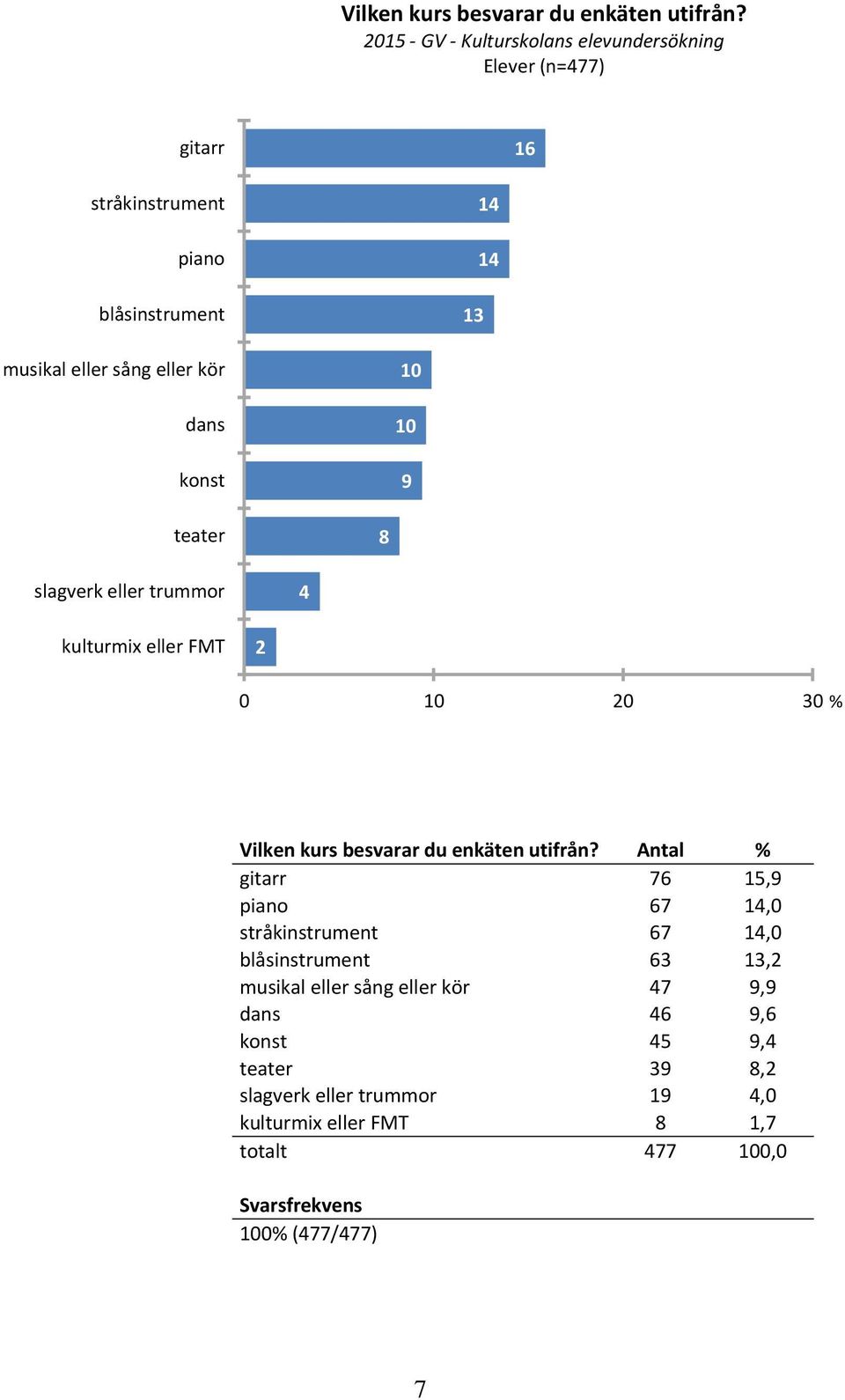 dans konst 10 10 9 teater 8 slagverk eller trummor 4 kulturmix eller FMT 2 0 10 20 30 %  Antal % gitarr 76 15,9 piano 67 14,0 stråkinstrument