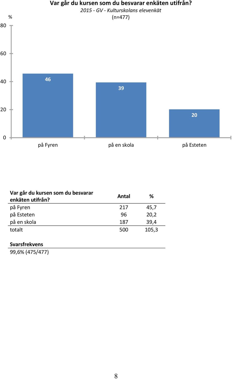 skola på Esteten Var går du kursen som du besvarar enkäten utifrån?