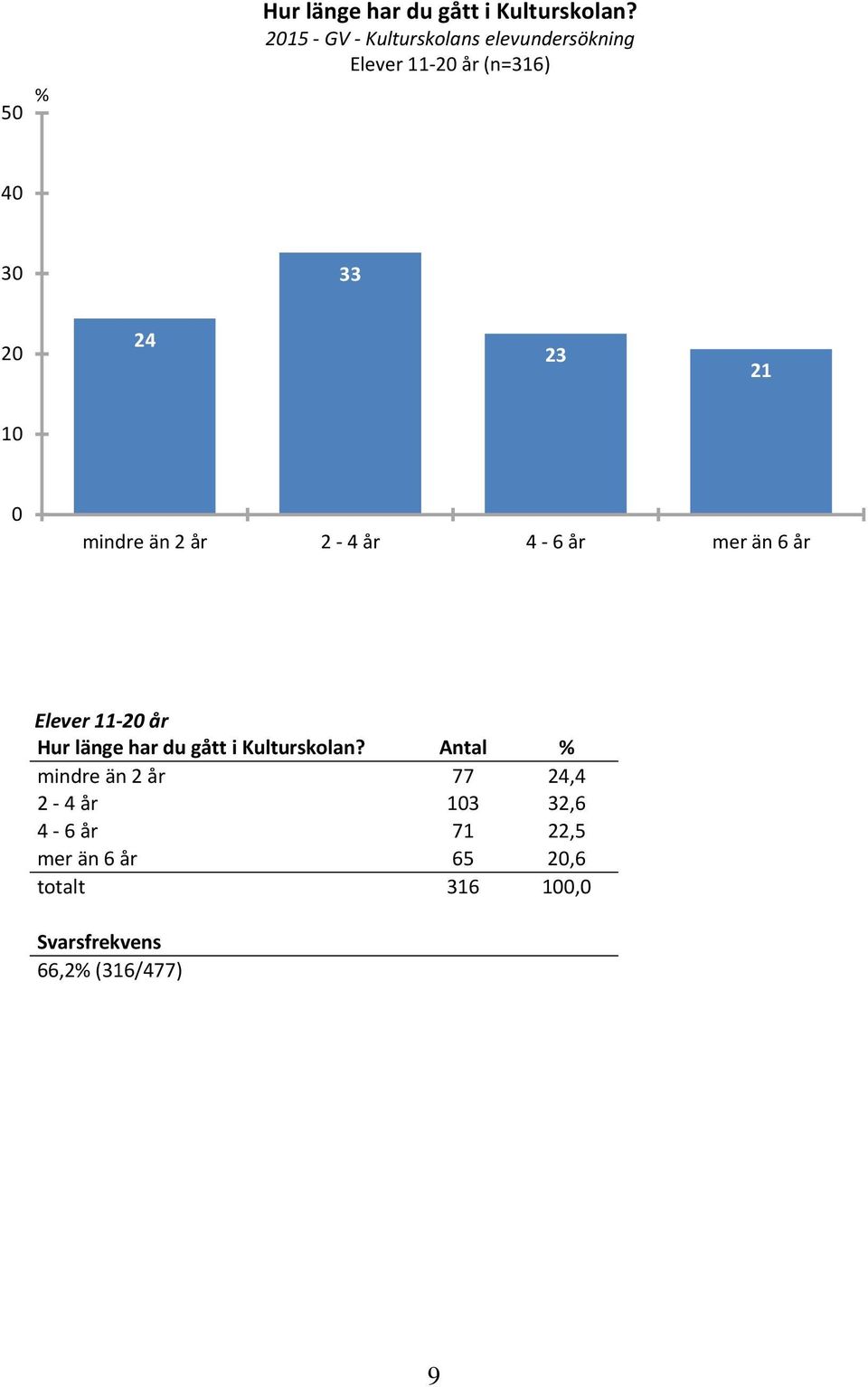 mindre än 2 år 2 4 år 4 6 år mer än 6 år Elever 11 20 år Hur länge har du gått i