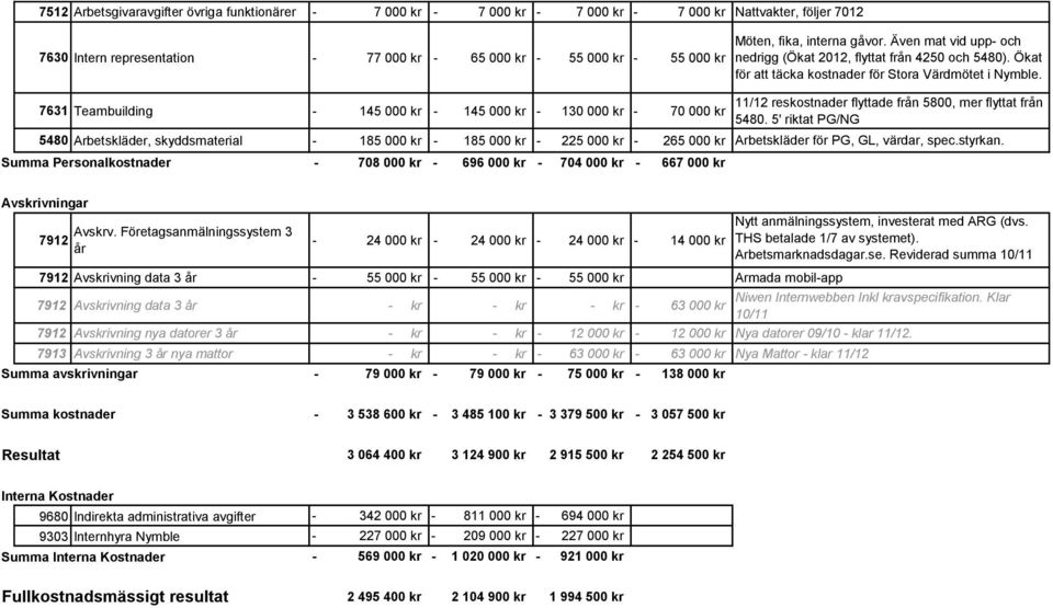 11/12 reskostnader flyttade från 5800, mer flyttat från 5480. 5' riktat PG/NG 5480 Arbetskläder, skyddsmaterial 185 000 kr 185 000 kr 225 000 kr 265 000 kr Arbetskläder för PG, GL, värdar, spec.