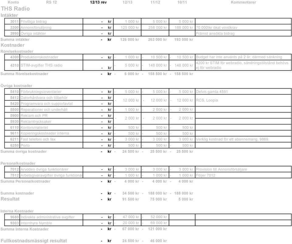 2 år, därmed sänkning 4310 STIMavgifter THS radio kr 5 000 kr 148 000 kr 148 000 kr Summa Rörelsekostnader kr 6 000 kr 158 500 kr 158 500 kr 4200 kr STIM för webradio, sändningstillstånd behövs ej