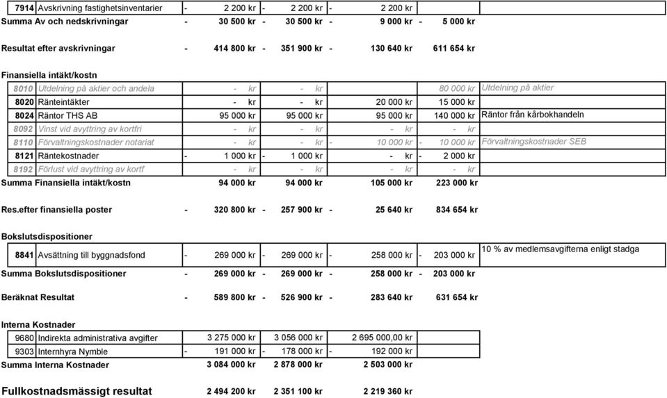 140 000 kr Räntor från kårbokhandeln 8092 Vinst vid avyttring av kortfri kr kr kr kr 8110 Förvaltningskostnader notariat kr kr 10 000 kr 10 000 kr Förvaltningskostnader SEB 8121 Räntekostnader 1 000