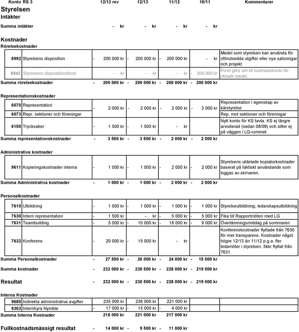 görs om till kostnadskonto för riktade medel. Representationskostnader 6070 Representation Representation i egenskap av 2 000 kr 2 000 kr 2 000 kr 2 000 kr kårstyrelse 6073 Repr.