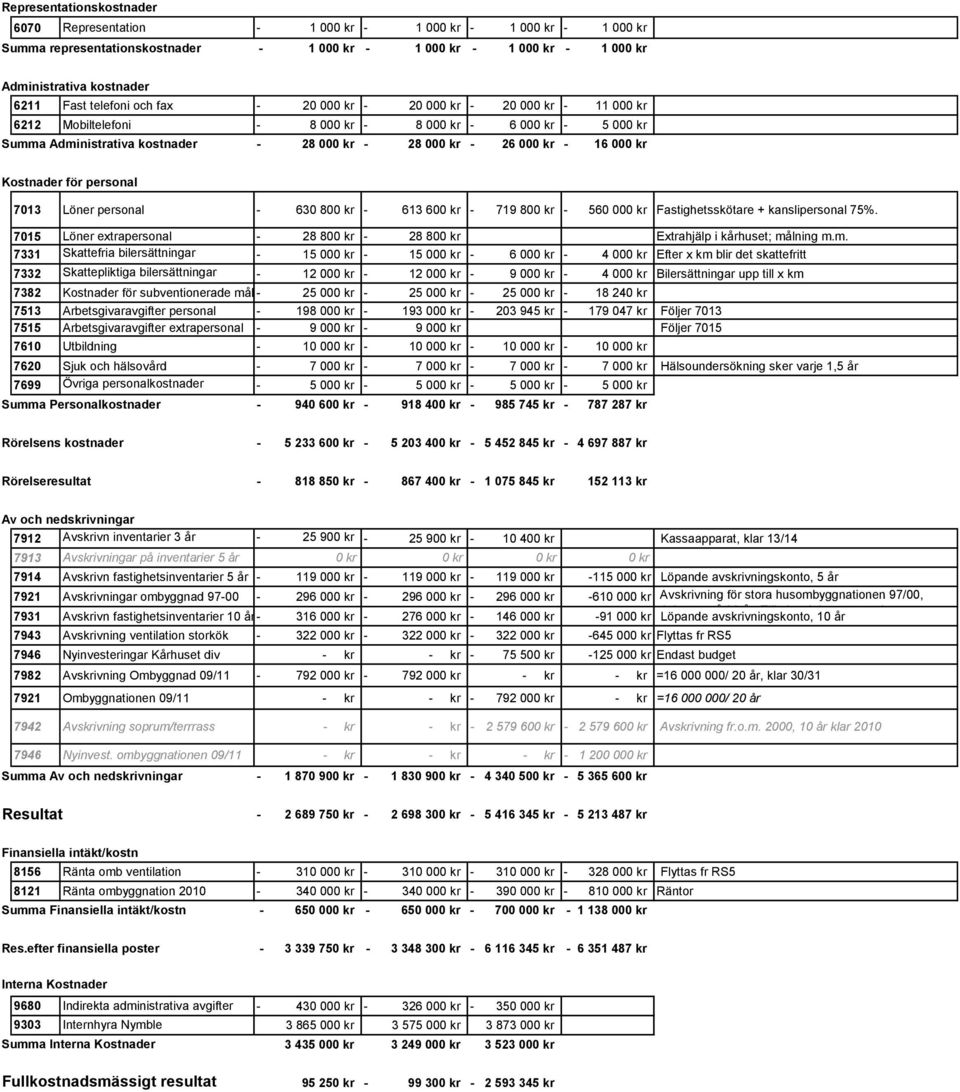 630 800 kr 613 600 kr 719 800 kr 560 000 kr Fastighetsskötare + kanslipersonal 75%. 7015 Löner extrapersonal 28 800 kr 28 800 kr Extrahjälp i kårhuset; må