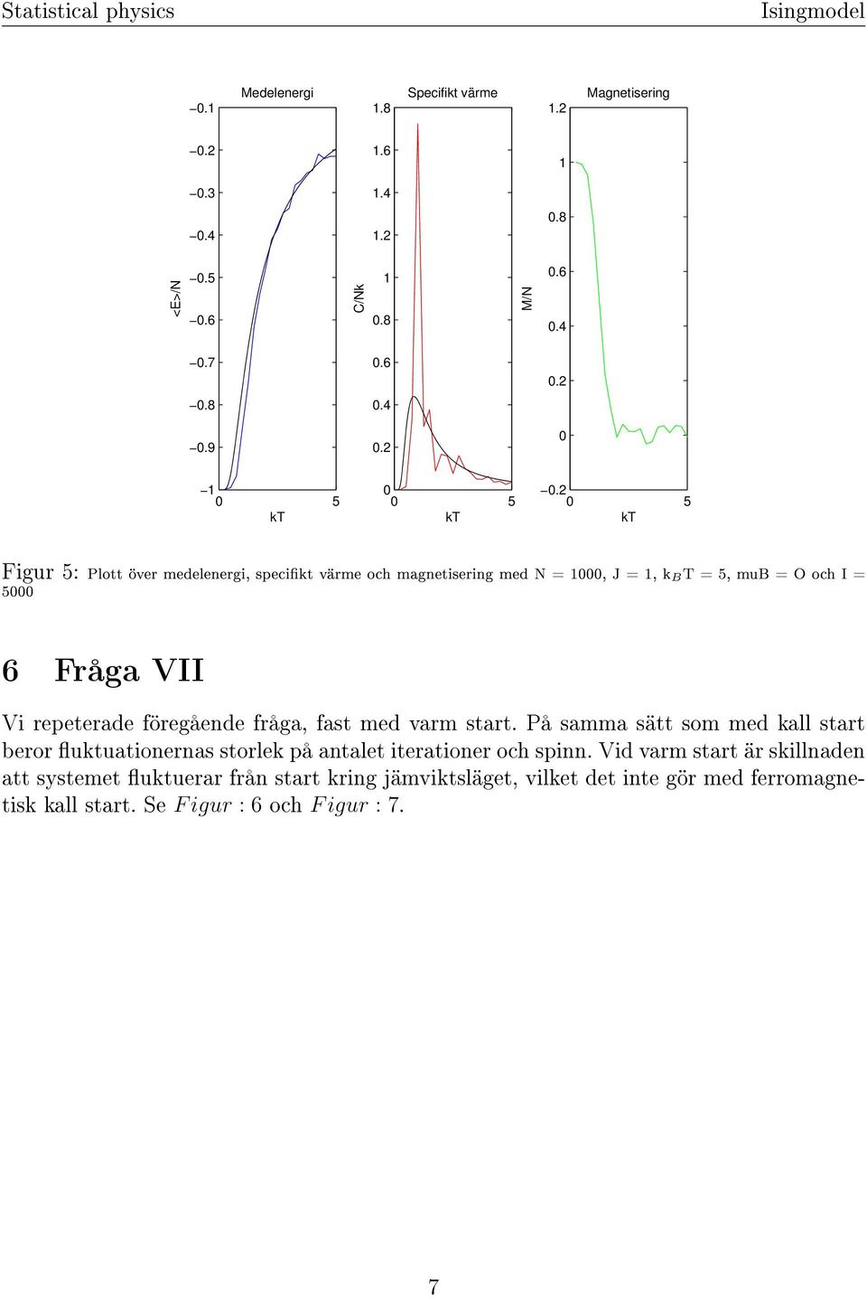 k B T = 5, mub = O och I = 5 6 Fråga VII Vi repeterade föregående fråga, fast med varm start.