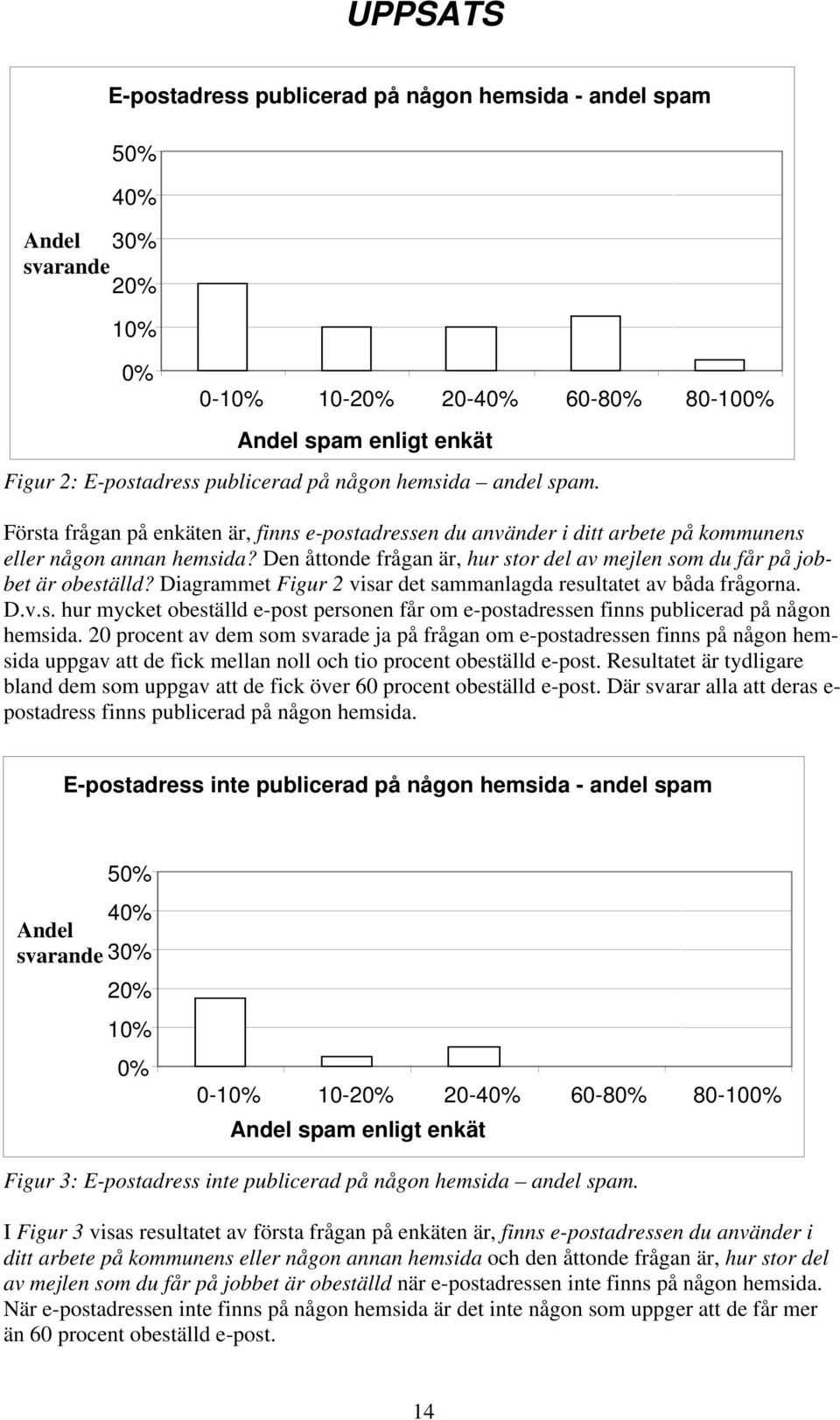 Den åttonde frågan är, hur stor del av mejlen som du får på jobbet är obeställd? Diagrammet Figur 2 visar det sammanlagda resultatet av båda frågorna. D.v.s. hur mycket obeställd e-post personen får om e-postadressen finns publicerad på någon hemsida.