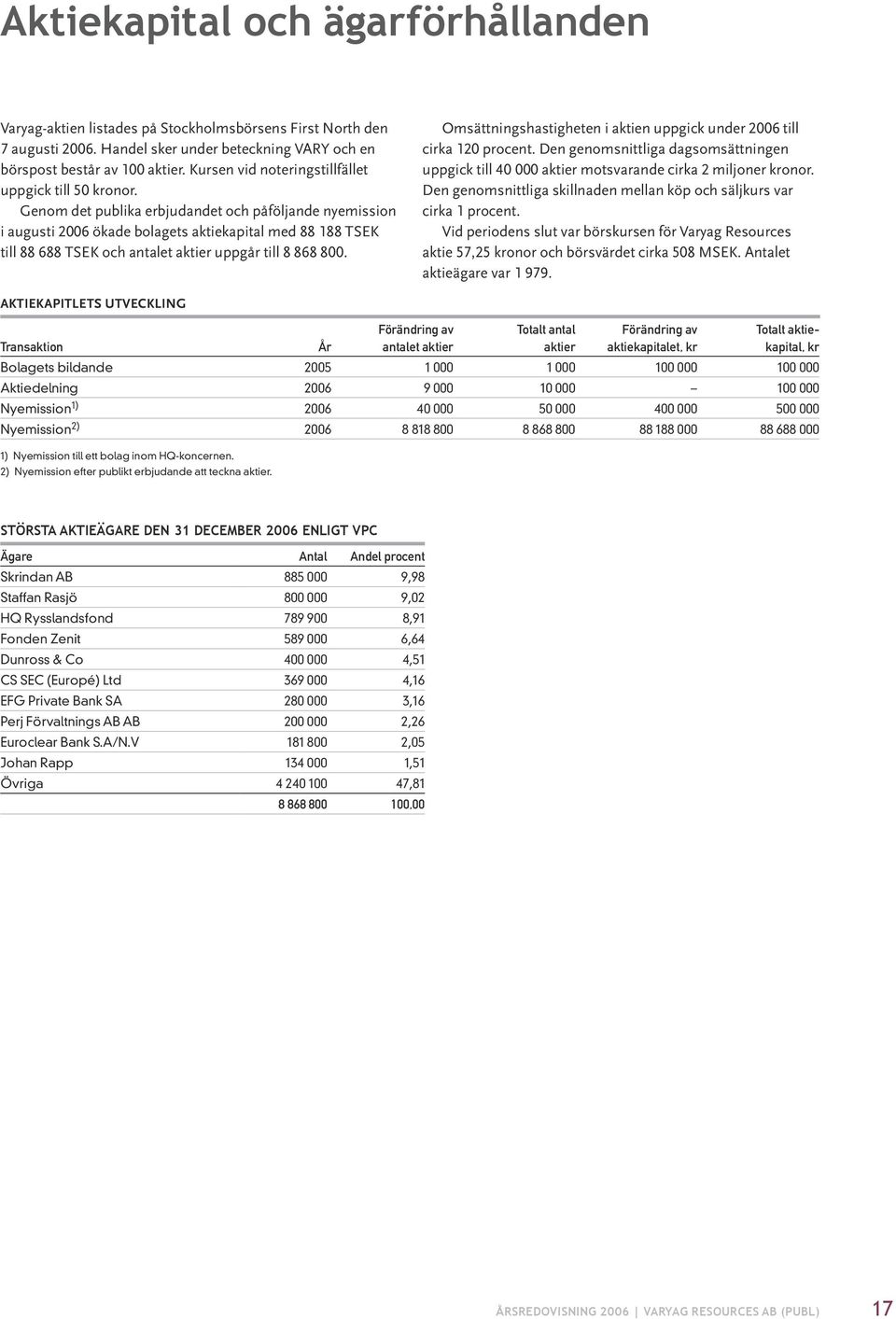 Genom det publika erbjudandet och påföljande nyemission i augusti 2006 ökade bolagets aktiekapital med 88 188 TSEK till 88 688 TSEK och antalet aktier uppgår till 8 868 800.