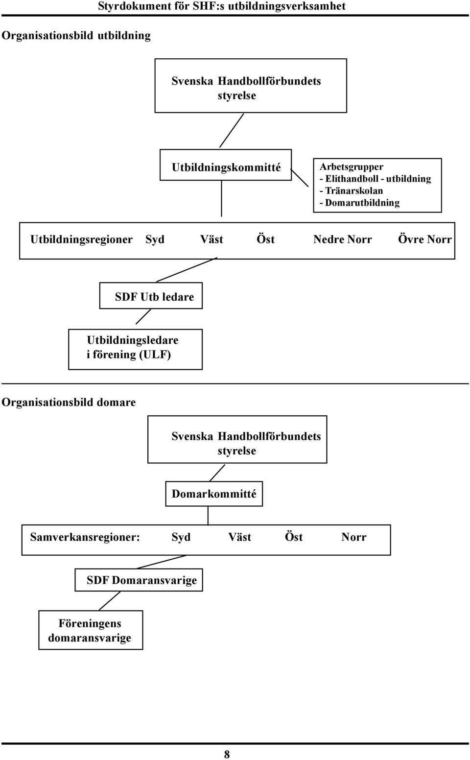 Syd Väst Öst Nedre Norr Övre Norr SDF Utb ledare Utbildningsledare i förening (ULF) Organisationsbild domare Svenska