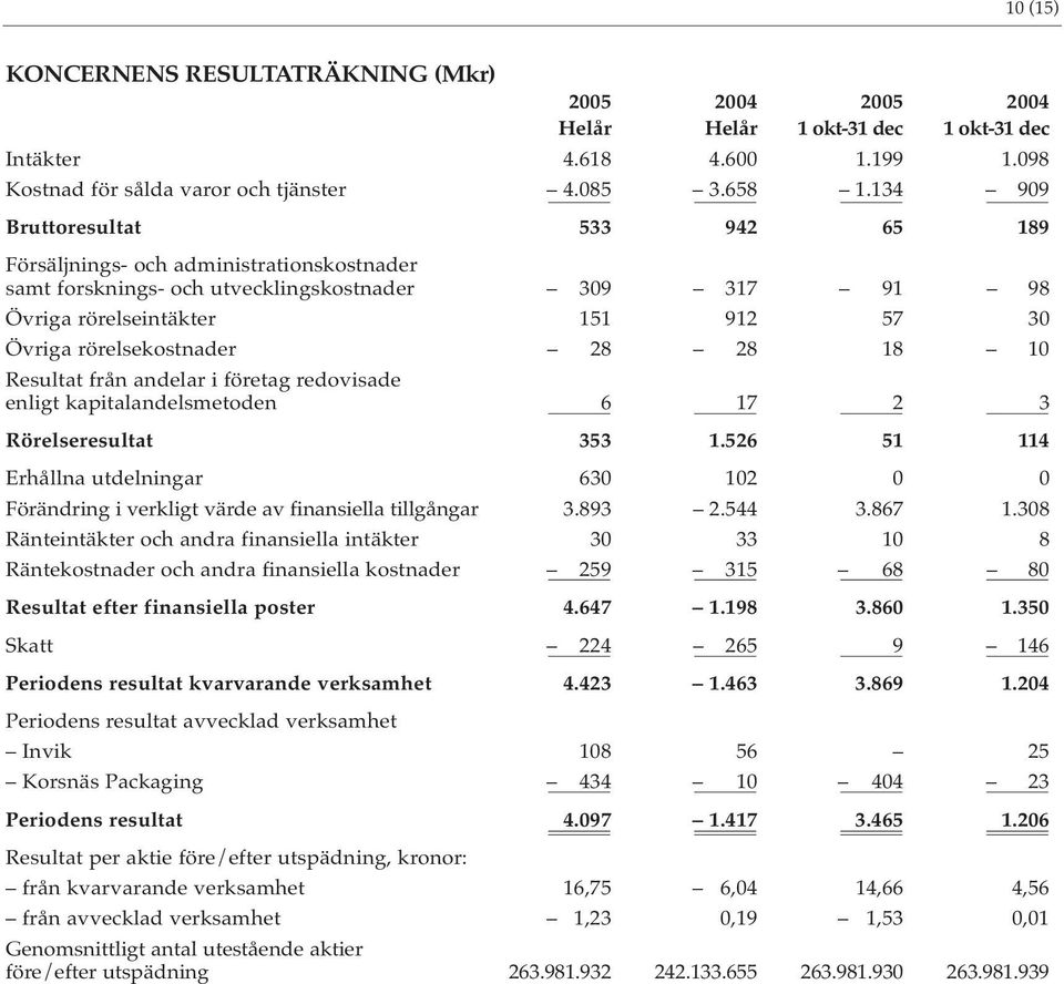 28 28 18 10 Resultat från andelar i företag redovisade enligt kapitalandelsmetoden 6 17 2 3 Rörelseresultat 353 1.