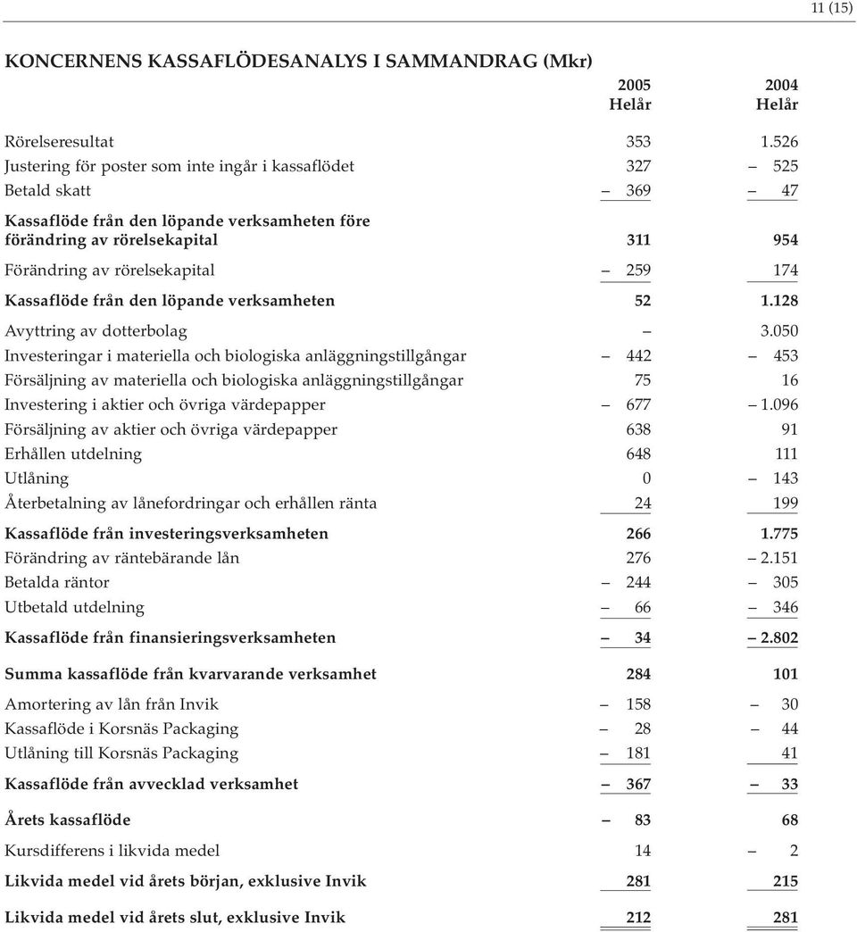 174 Kassaflöde från den löpande verksamheten 52 1.128 Avyttring av dotterbolag 3.