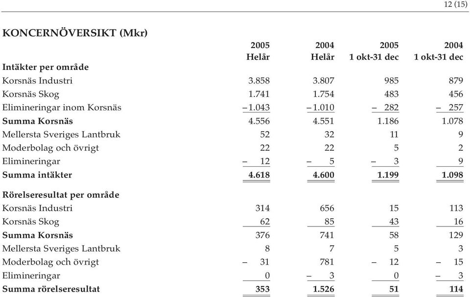 078 Mellersta Sveriges Lantbruk 52 32 11 9 Moderbolag och övrigt 22 22 5 2 Elimineringar 12 5 3 9 Summa intäkter 4.618 4.600 1.199 1.