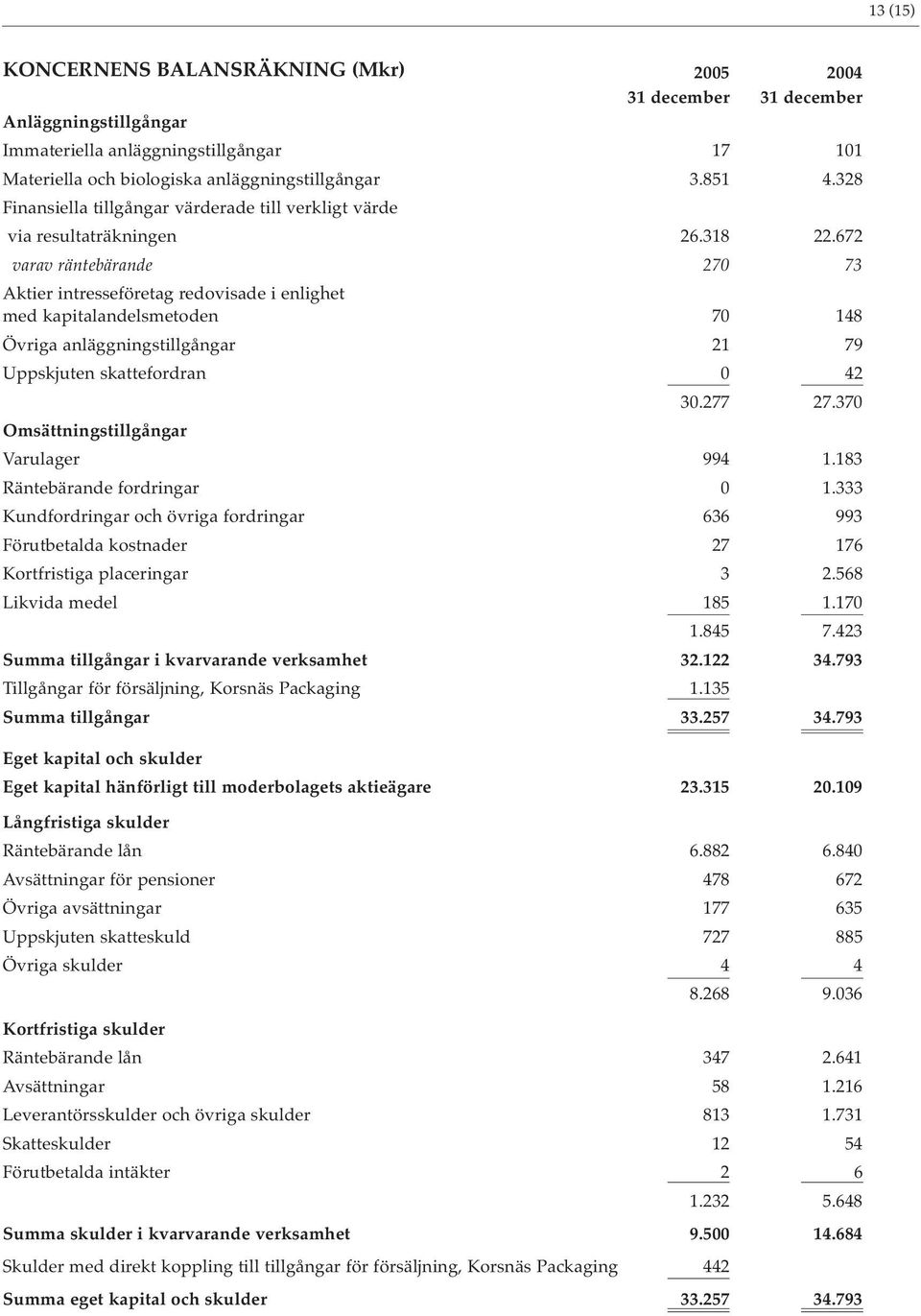 672 varav räntebärande 270 73 Aktier intresseföretag redovisade i enlighet med kapitalandelsmetoden 70 148 Övriga anläggningstillgångar 21 79 Uppskjuten skattefordran 0 42 30.277 27.