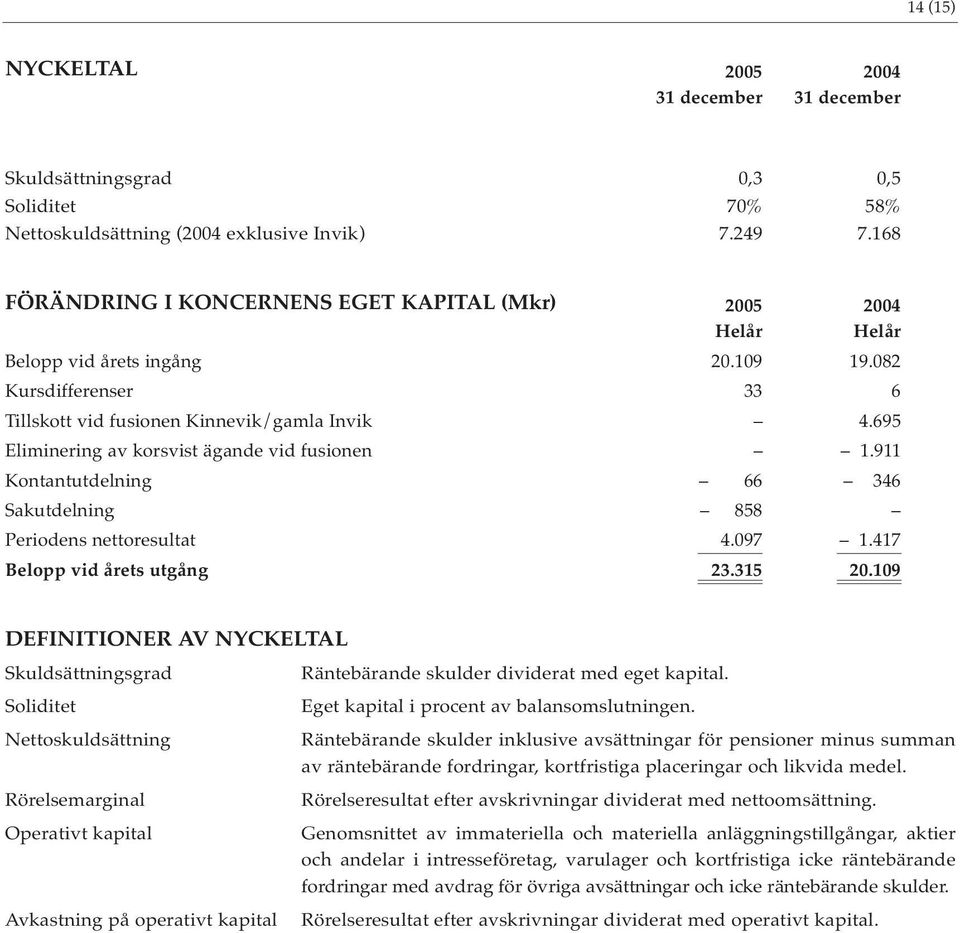 695 Eliminering av korsvist ägande vid fusionen 1.911 Kontantutdelning 66 346 Sakutdelning 858 Periodens nettoresultat 4.097 1.417 Belopp vid årets utgång 23.315 20.