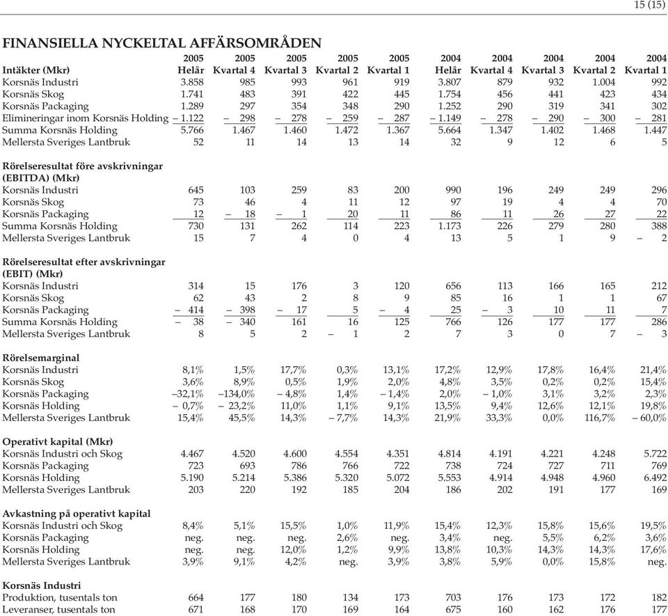 252 290 319 341 302 Elimineringar inom Korsnäs Holding 1.122 298 278 259 287 1.149 278 290 300 281 Summa Korsnäs Holding 5.766 1.467 1.460 1.472 1.367 5.664 1.347 1.402 1.468 1.