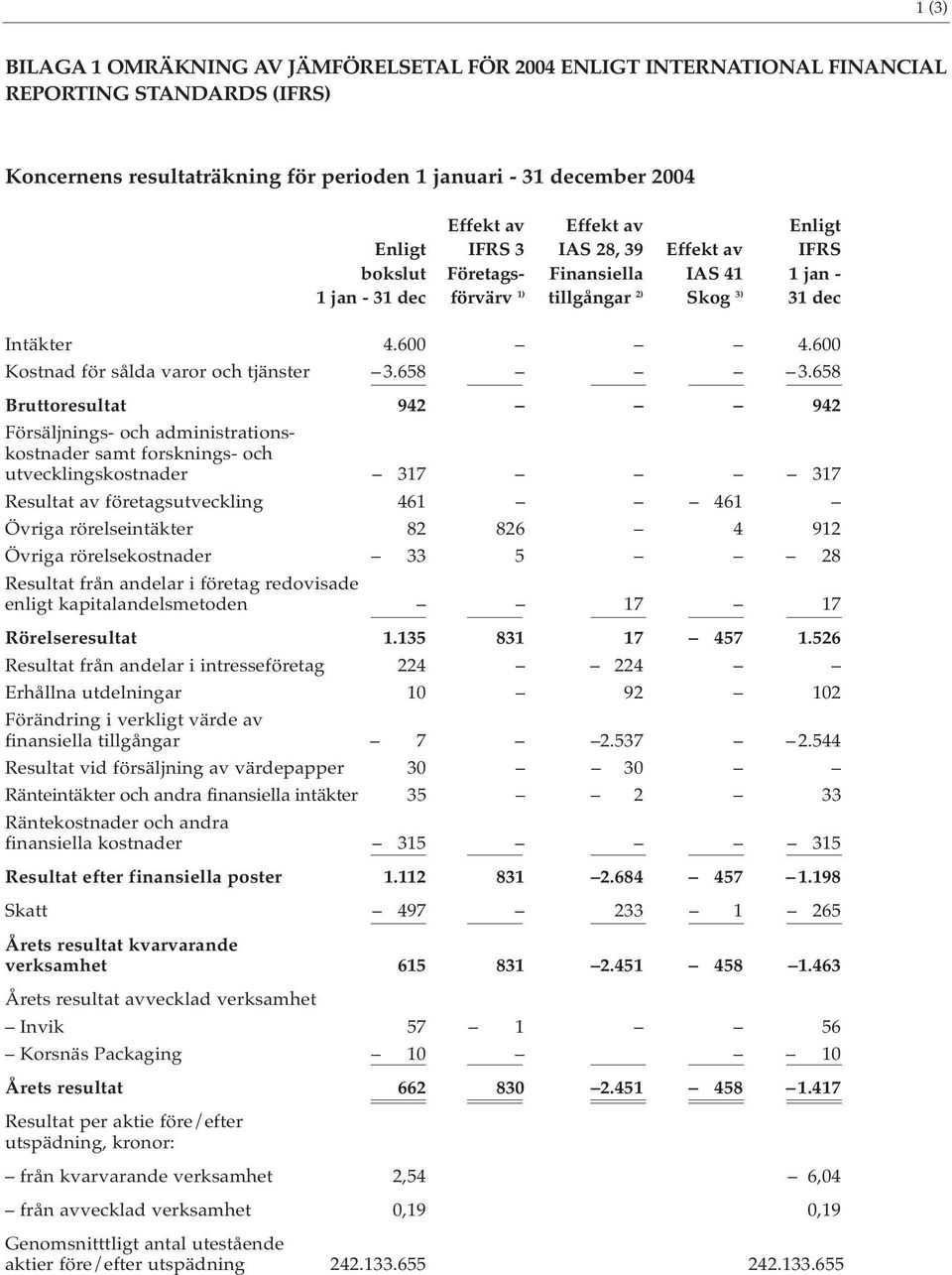 600 Kostnad för sålda varor och tjänster 3.658 3.