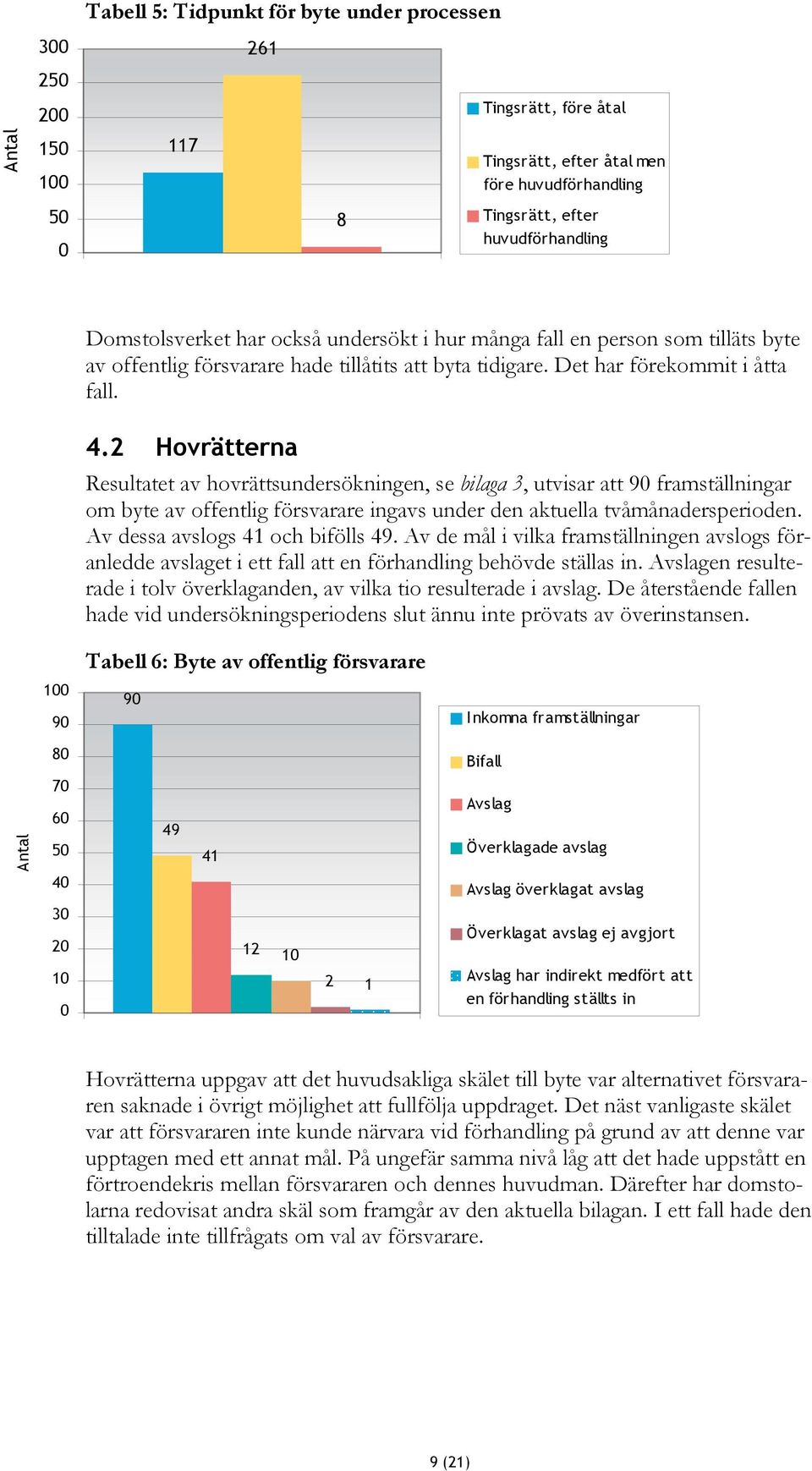 2 Hovrätterna Resultatet av hovrättsundersökningen, se bilaga 3, utvisar att 9 framställningar om byte av offentlig försvarare ingavs under den aktuella tvåmånadersperioden.