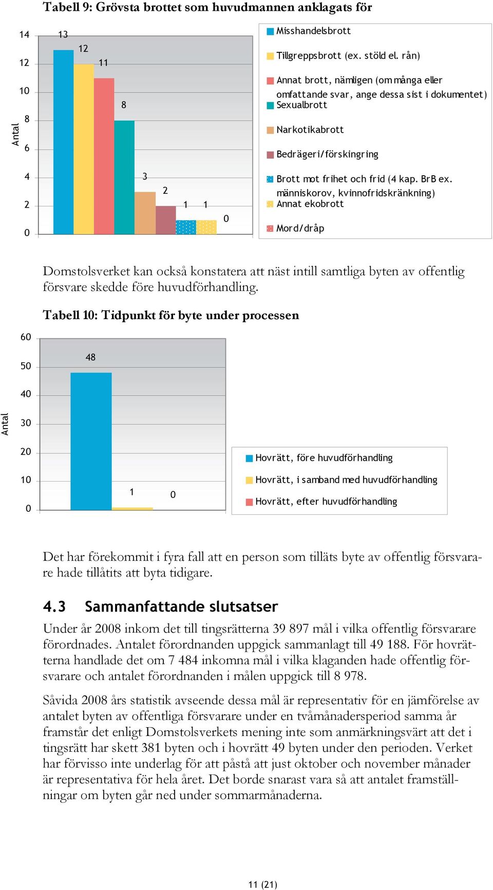 BrB ex. människorov, kvinnofridskränkning) Annat ekobrott Mord/dråp Domstolsverket kan också konstatera att näst intill samtliga byten av offentlig försvare skedde före huvudförhandling.