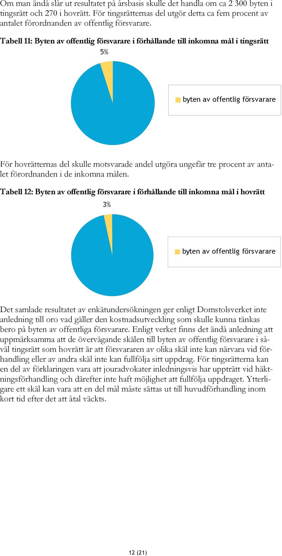 Tabell 11: Byten av offentlig försvarare i förhållande till inkomna mål i tingsrätt 5% byten av offentlig försvarare För hovrätternas del skulle motsvarade andel utgöra ungefär tre procent av antalet