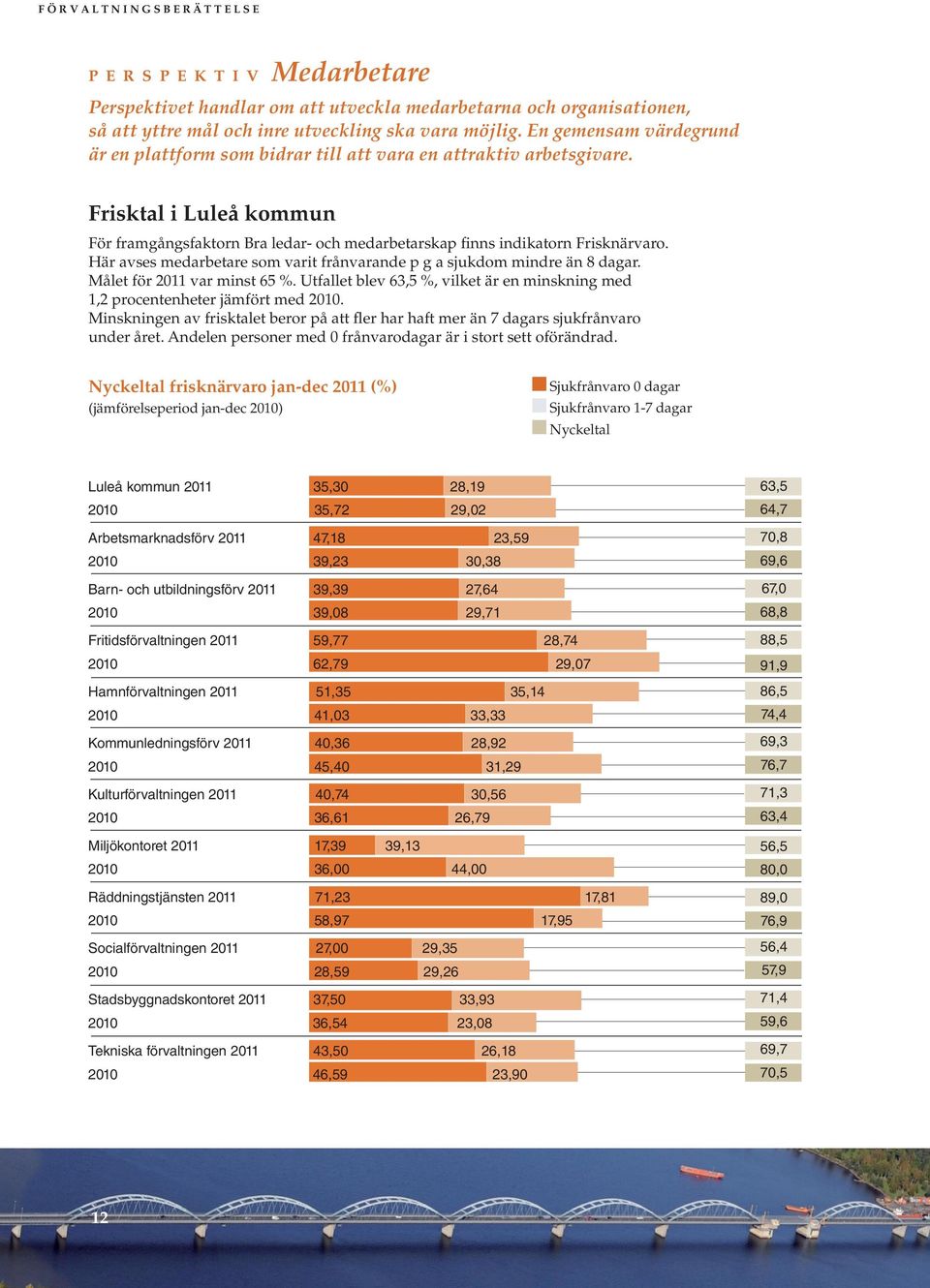 Här avses medarbetare som varit frånvarande p g a sjukdom mindre än 8 dagar. Målet för 2011 var minst 65 %. Utfallet blev 63,5 %, vilket är en minskning med 1,2 procentenheter jämfört med 2010.