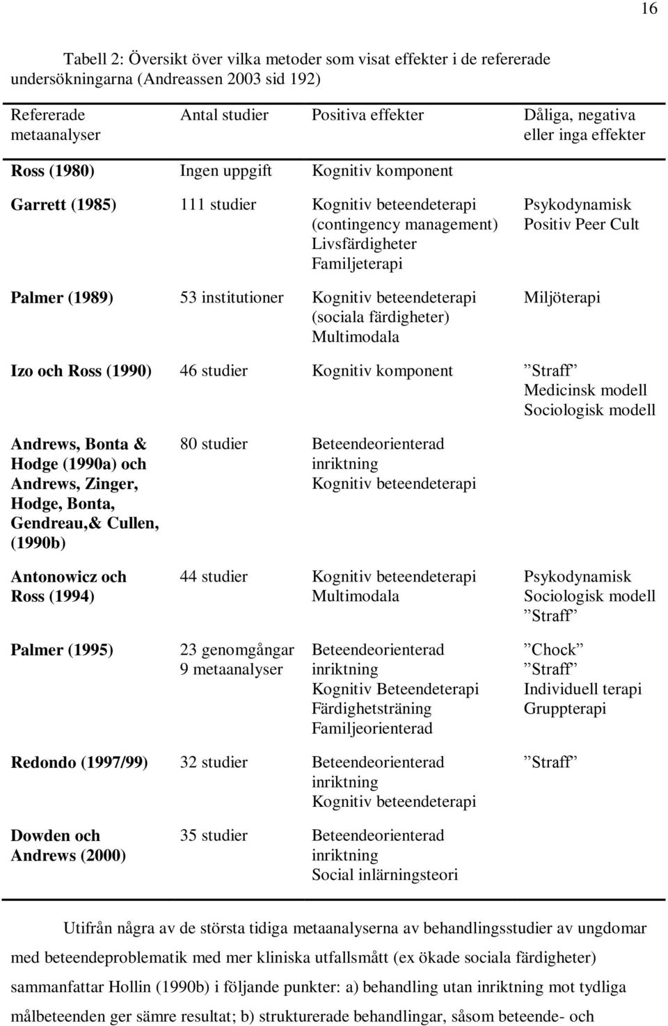 Kognitiv beteendeterapi (sociala färdigheter) Multimodala Psykodynamisk Positiv Peer Cult Miljöterapi Izo och Ross (1990) 46 studier Kognitiv komponent Straff Medicinsk modell Sociologisk modell