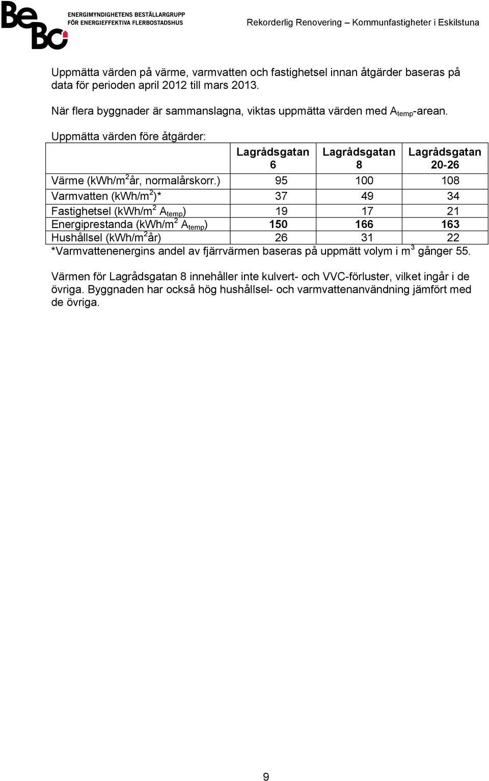 Uppmätta värden före åtgärder: Lagrådsgatan 6 Lagrådsgatan 8 Lagrådsgatan 20-26 Värme (kwh/m 2 år, normalårskorr.