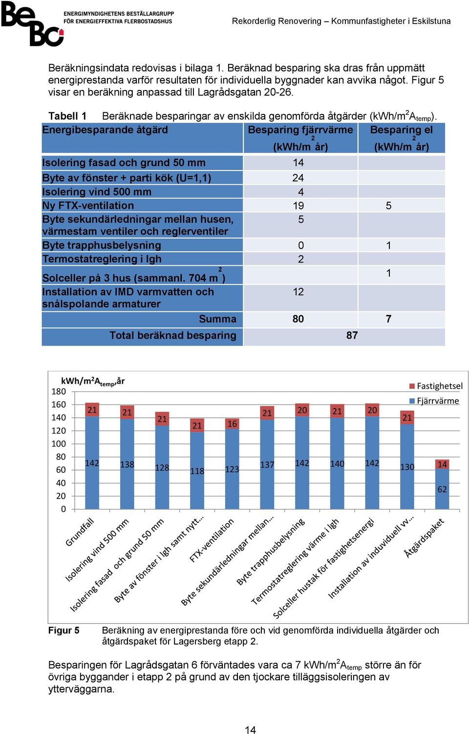 Energibesparande åtgärd Besparing fjärrvärme Besparing el (kwh/m 2 år) Isolering fasad och grund 50 mm 14 Byte av fönster + parti kök (U=1,1) 24 Isolering vind 500 mm 4 Ny FTX-ventilation 19 5 Byte