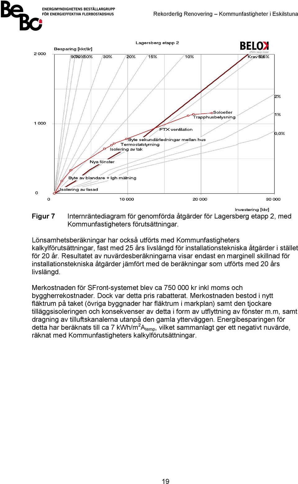 Resultatet av nuvärdesberäkningarna visar endast en marginell skillnad för installationstekniska åtgärder jämfört med de beräkningar som utförts med 20 års livslängd.