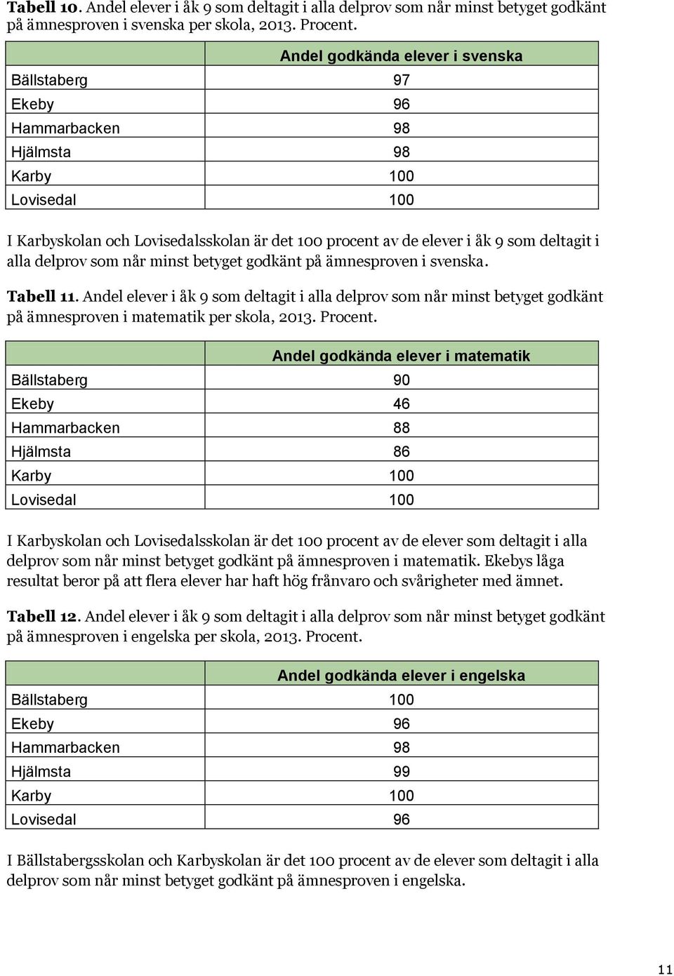 alla delprov som når minst betyget godkänt på ämnesproven i svenska. Tabell 11.