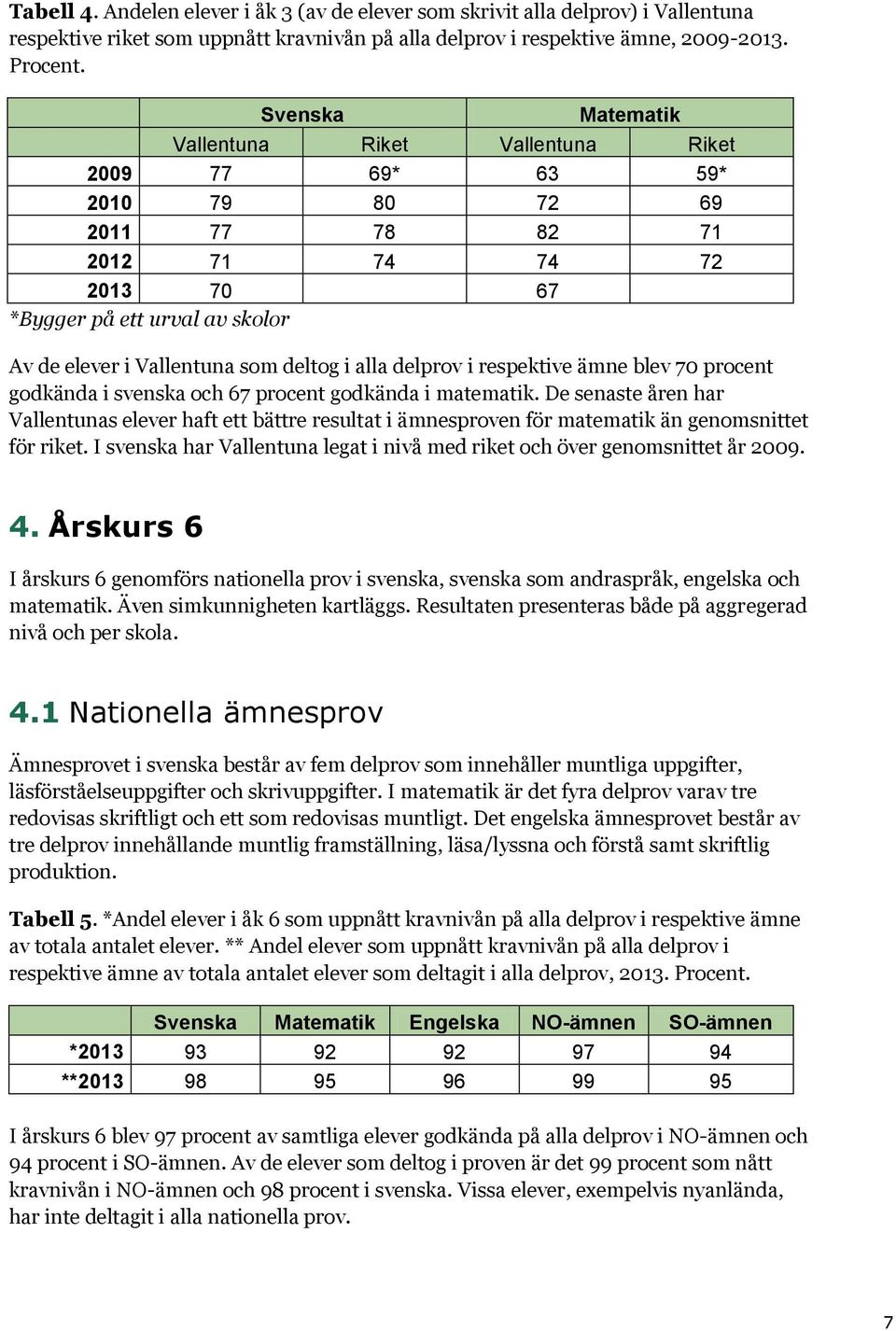 deltog i alla delprov i respektive ämne blev 70 procent godkända i svenska och 67 procent godkända i matematik.