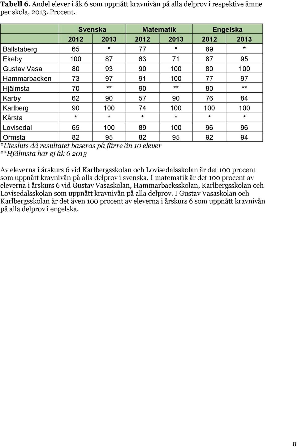 Karby 62 90 57 90 76 84 Karlberg 90 100 74 100 100 100 Kårsta * * * * * * Lovisedal 65 100 89 100 96 96 Ormsta 82 95 82 95 92 94 *Utesluts då resultatet baseras på färre än 10 elever **Hjälmsta har
