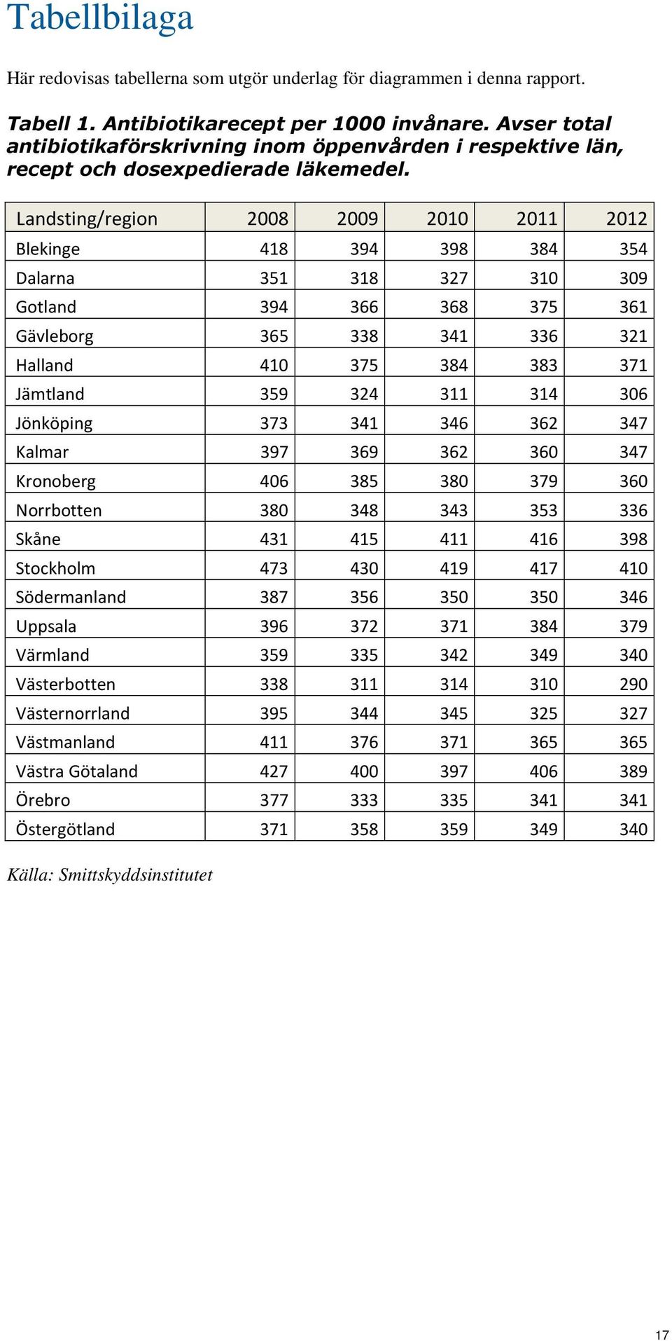 Landsting/region 2008 2009 2010 2011 2012 Blekinge 418 394 398 384 354 Dalarna 351 318 327 310 309 Gotland 394 366 368 375 361 Gävleborg 365 338 341 336 321 Halland 410 375 384 383 371 Jämtland 359