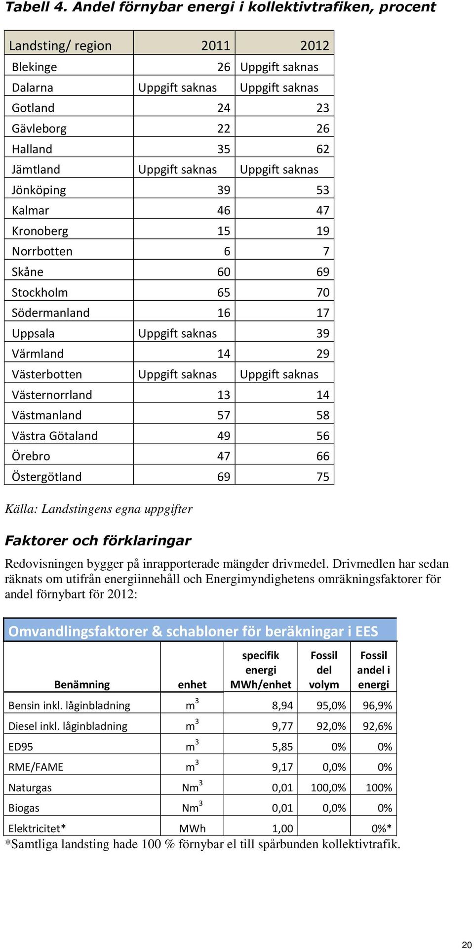 Uppgift saknas Uppgift saknas Jönköping 39 53 Kalmar 46 47 Kronoberg 15 19 Norrbotten 6 7 Skåne 60 69 Stockholm 65 70 Södermanland 16 17 Uppsala Uppgift saknas 39 Värmland 14 29 Västerbotten Uppgift