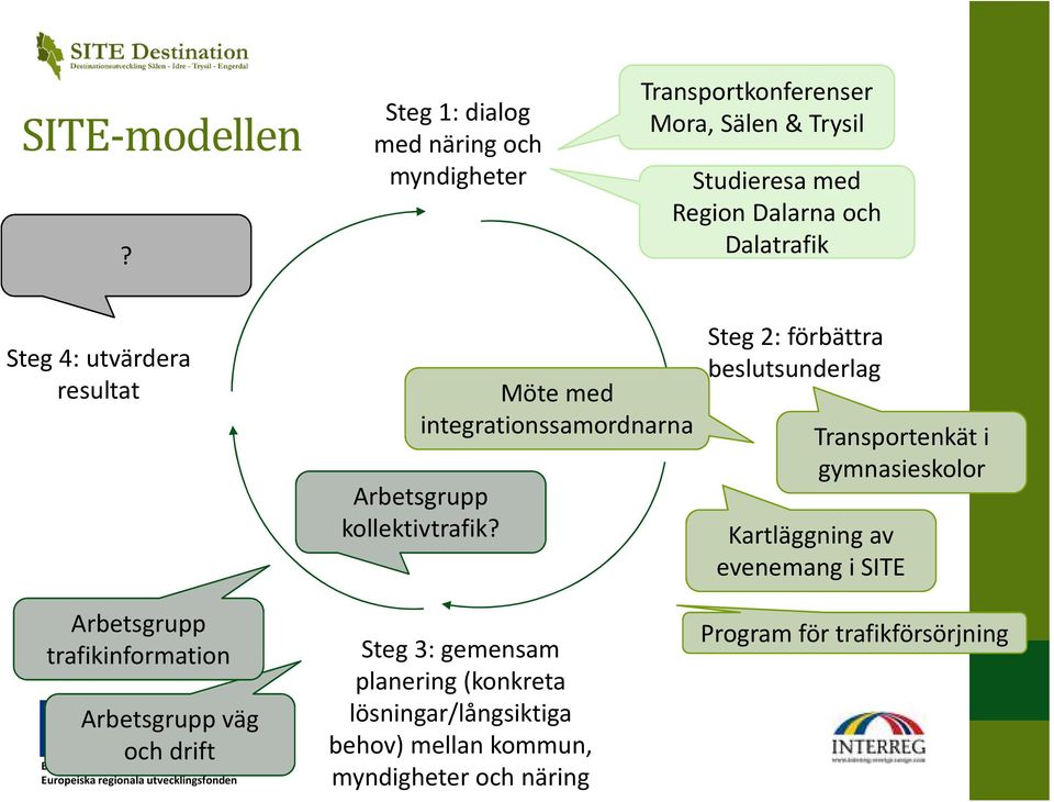 Steg 4: utvärdera resultat Arbetsgrupp trafikinformation Arbetsgrupp väg och drift Möte med integrationssamordnarna Arbetsgrupp