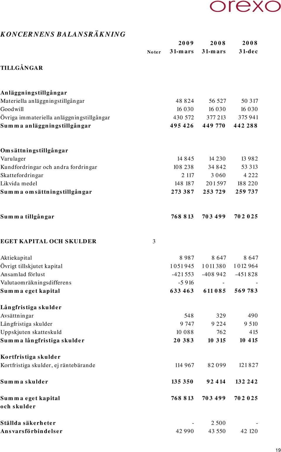 108 238 34 842 53 313 Skattefordringar 2 117 3 060 4 222 Likvida medel 148 187 201 597 188 220 Summa omsättningstillgångar 273 387 253 729 259 737 Summa tillgångar 768 813 703 499 702 025 EGET