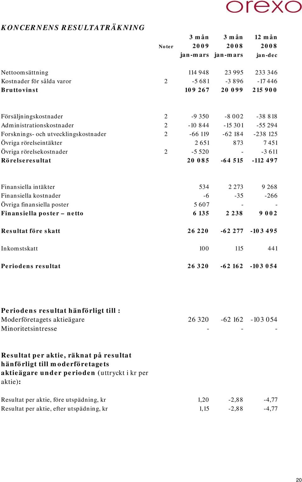 7 451 Övriga rörelsekostnader 2-5 520 - -3 611 Rörelseresultat 20 085-64 515-112 497 Finansiella intäkter 534 2 273 9 268 Finansiella kostnader -6-35 -266 Övriga finansiella poster 5 607 - -