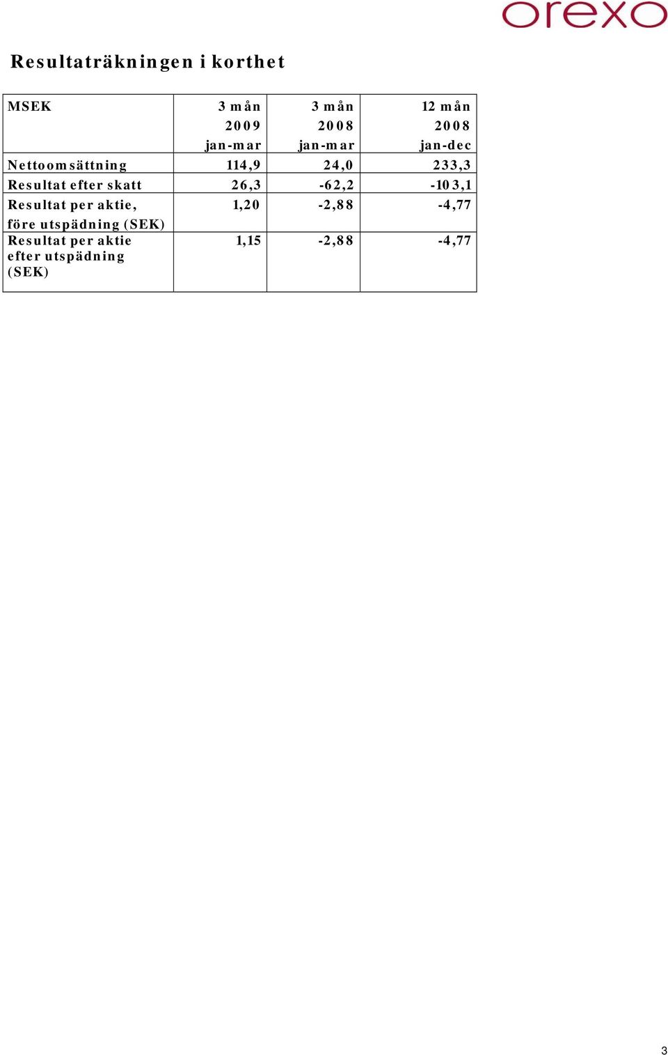 Resultat efter skatt 26,3-62,2-103,1 Resultat per aktie,